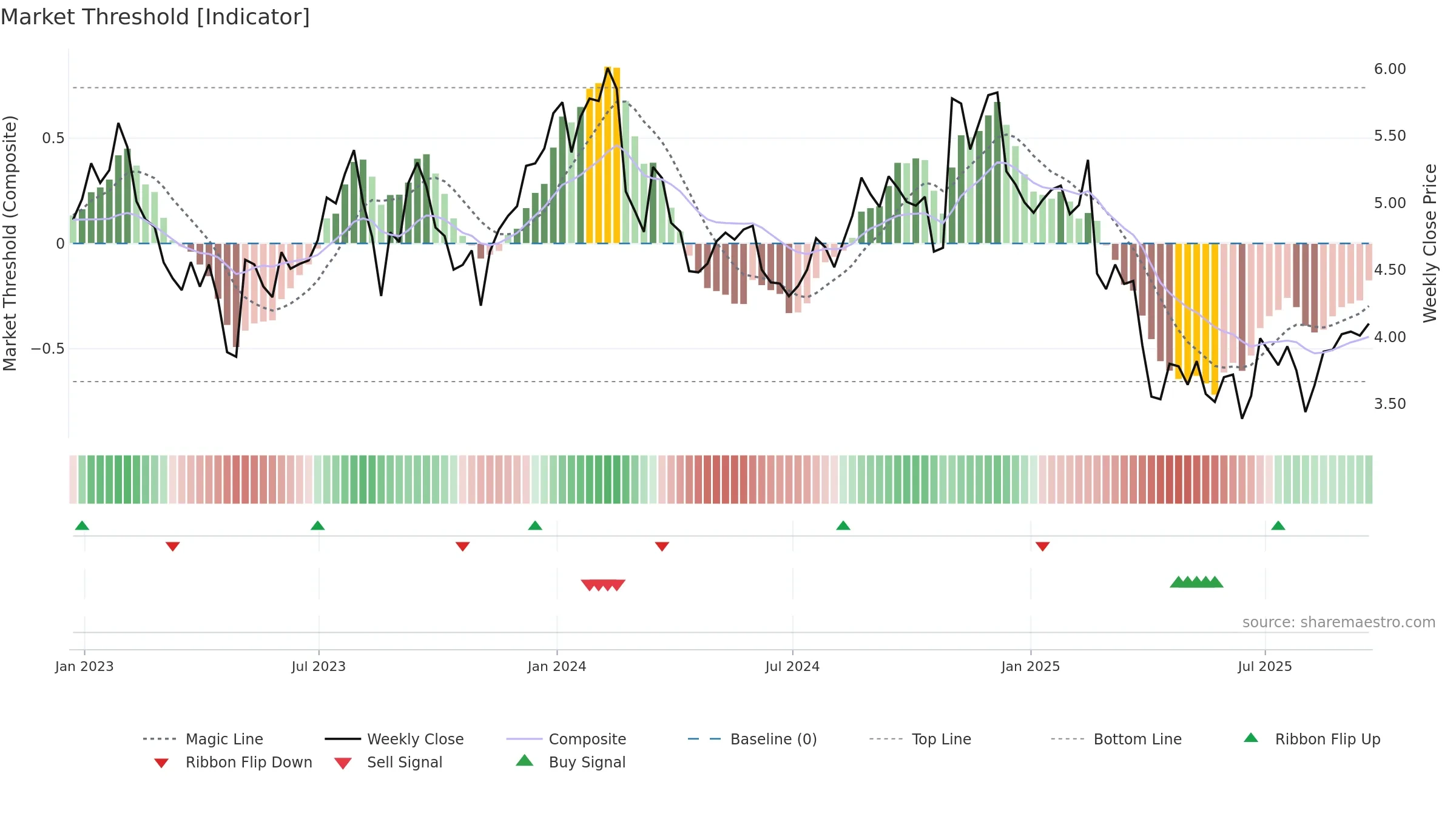 ACCO weekly Market Threshold chart, closing 2025-09-19.