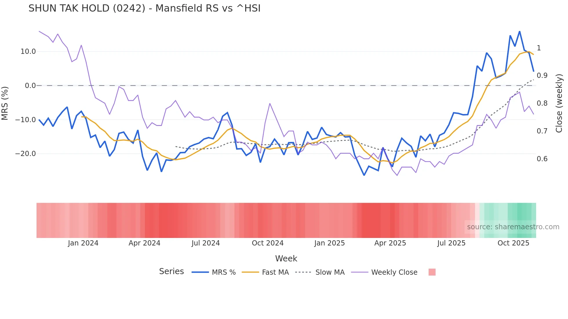 0242 Mansfield Relative Strength chart