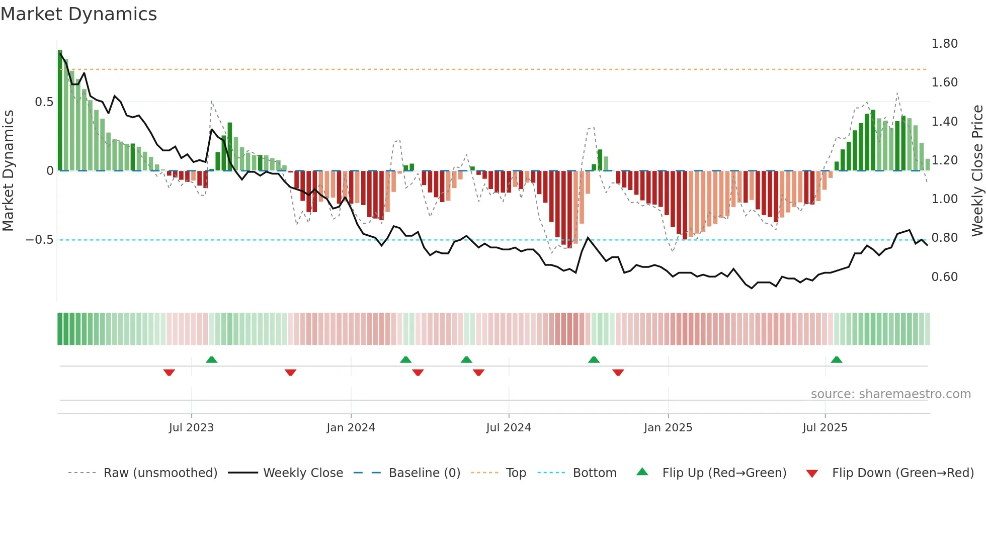 0242 weekly Market Dynamics chart