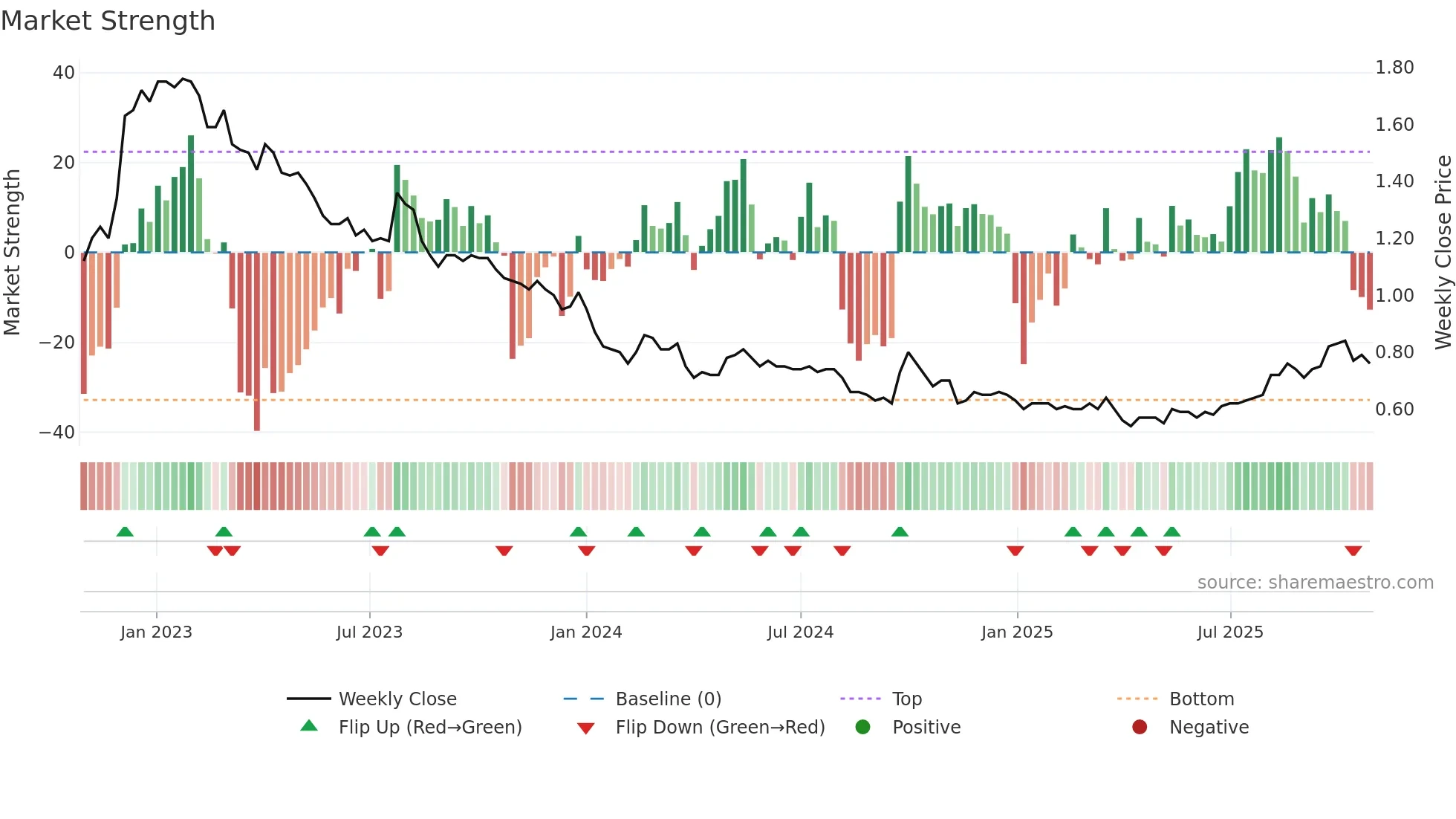 0242 weekly Market Strength chart