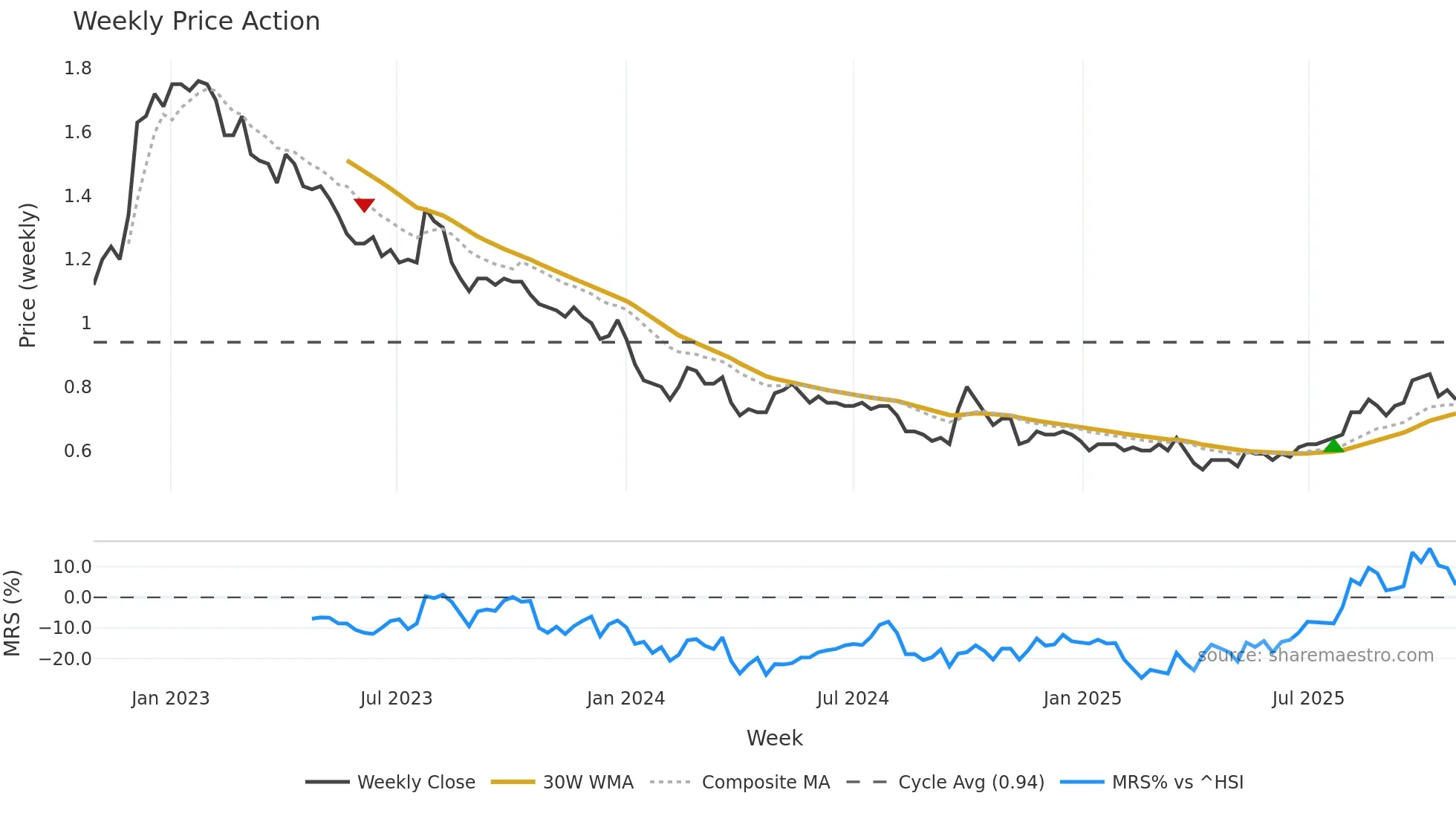 0242 weekly Price Action chart, closing 2025-10-27