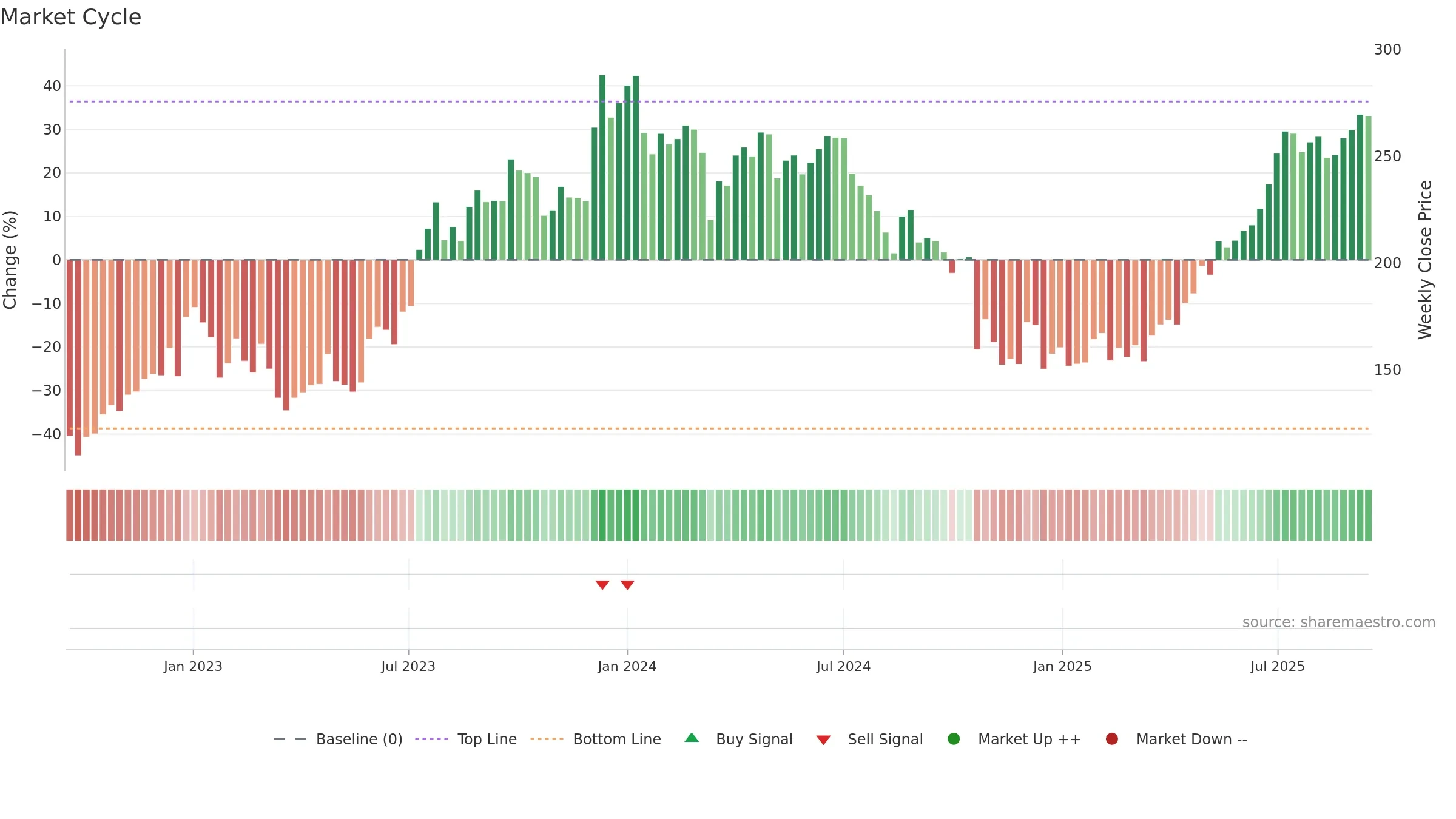 RBLBANK weekly Market Cycle chart, closing 2025-09-15.