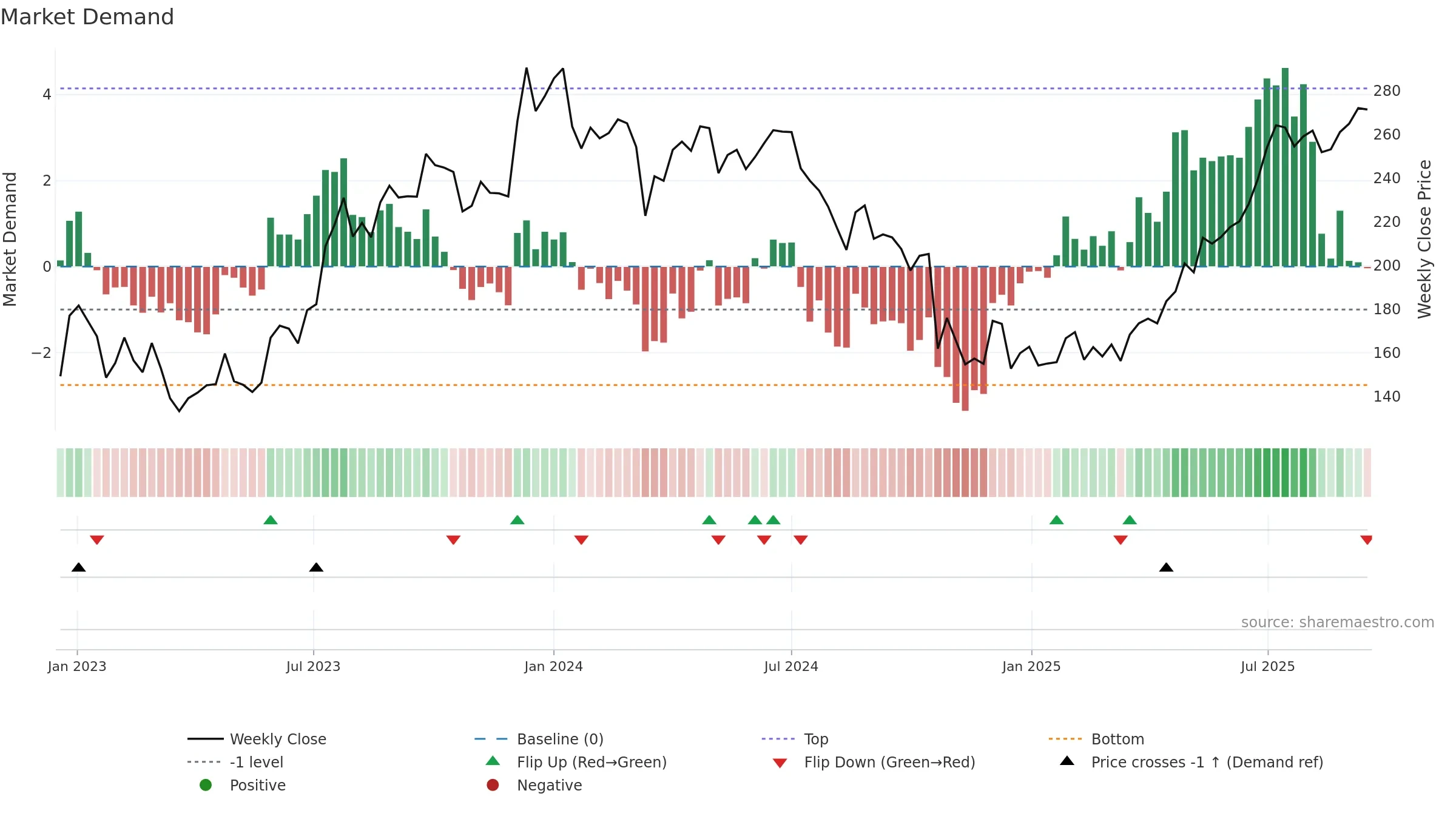 RBLBANK weekly Market Demand chart, closing 2025-09-15.