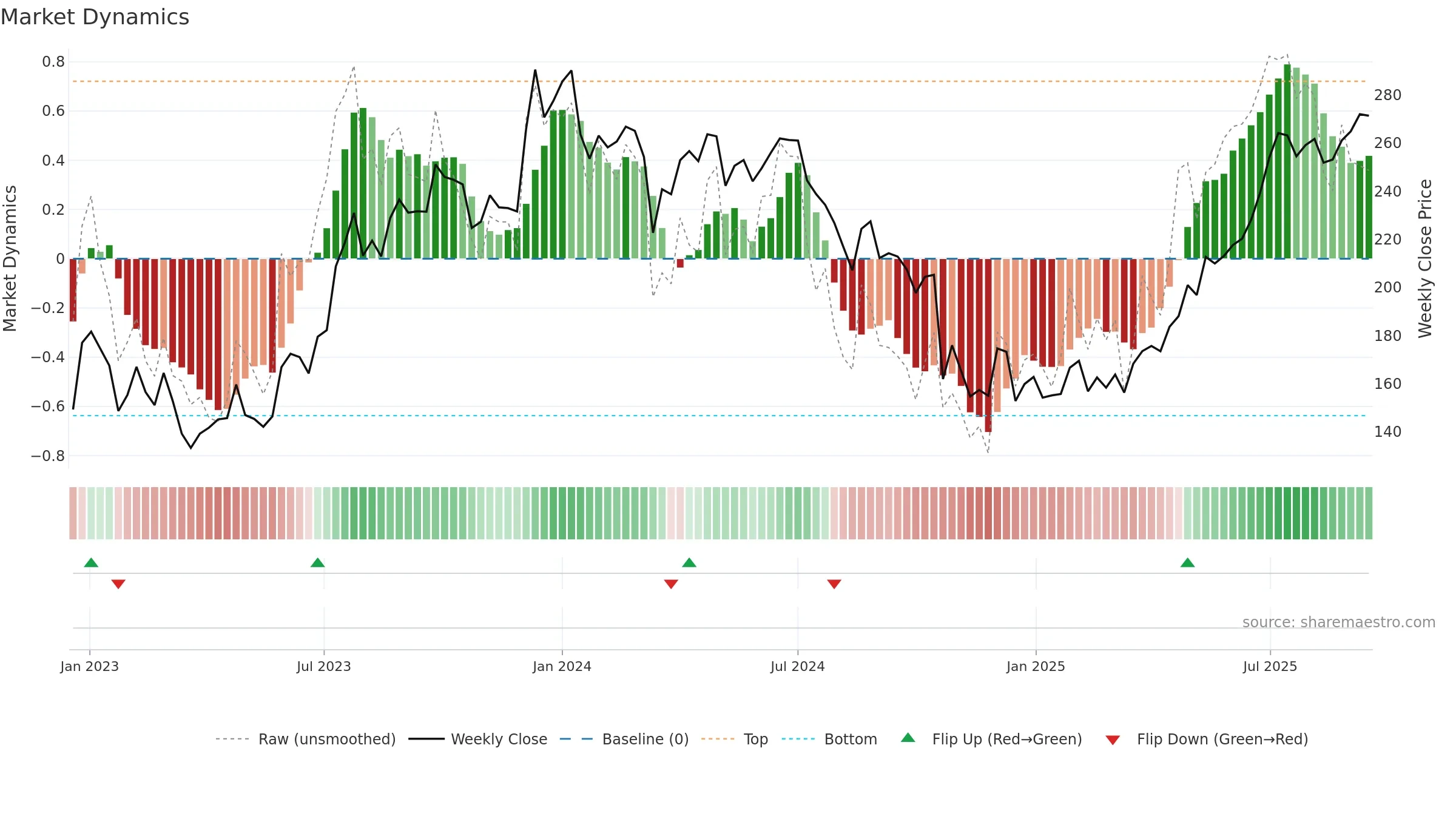 RBLBANK weekly Market Dynamics chart, closing 2025-09-15.