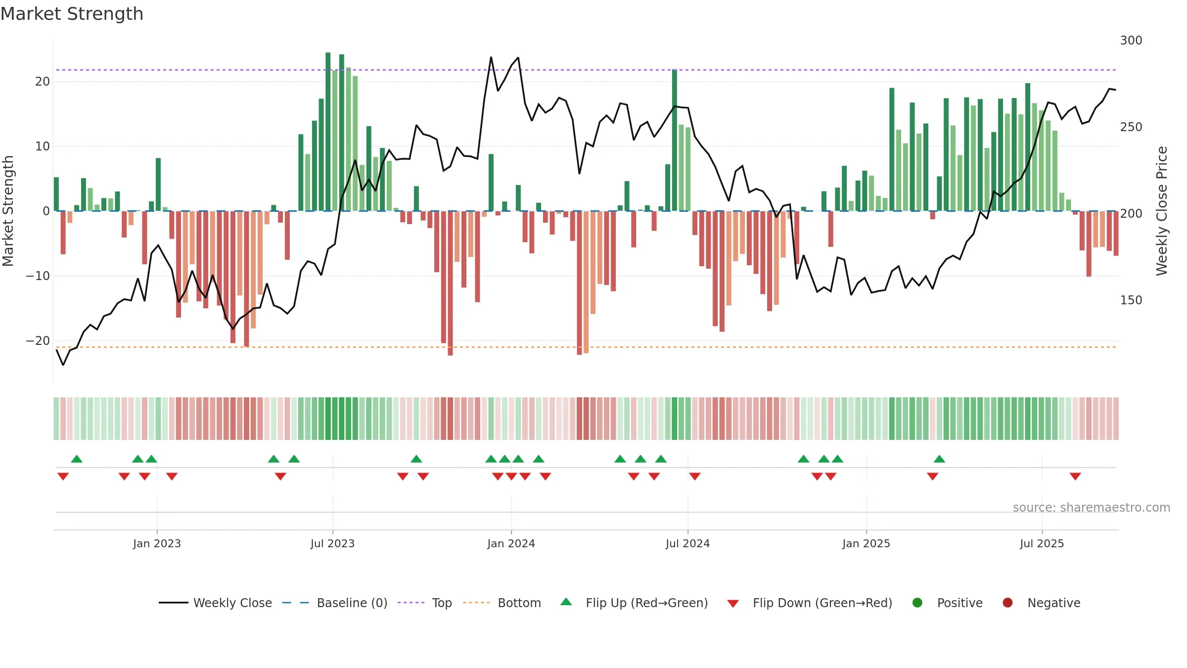 RBLBANK weekly Market Strength chart, closing 2025-09-15.