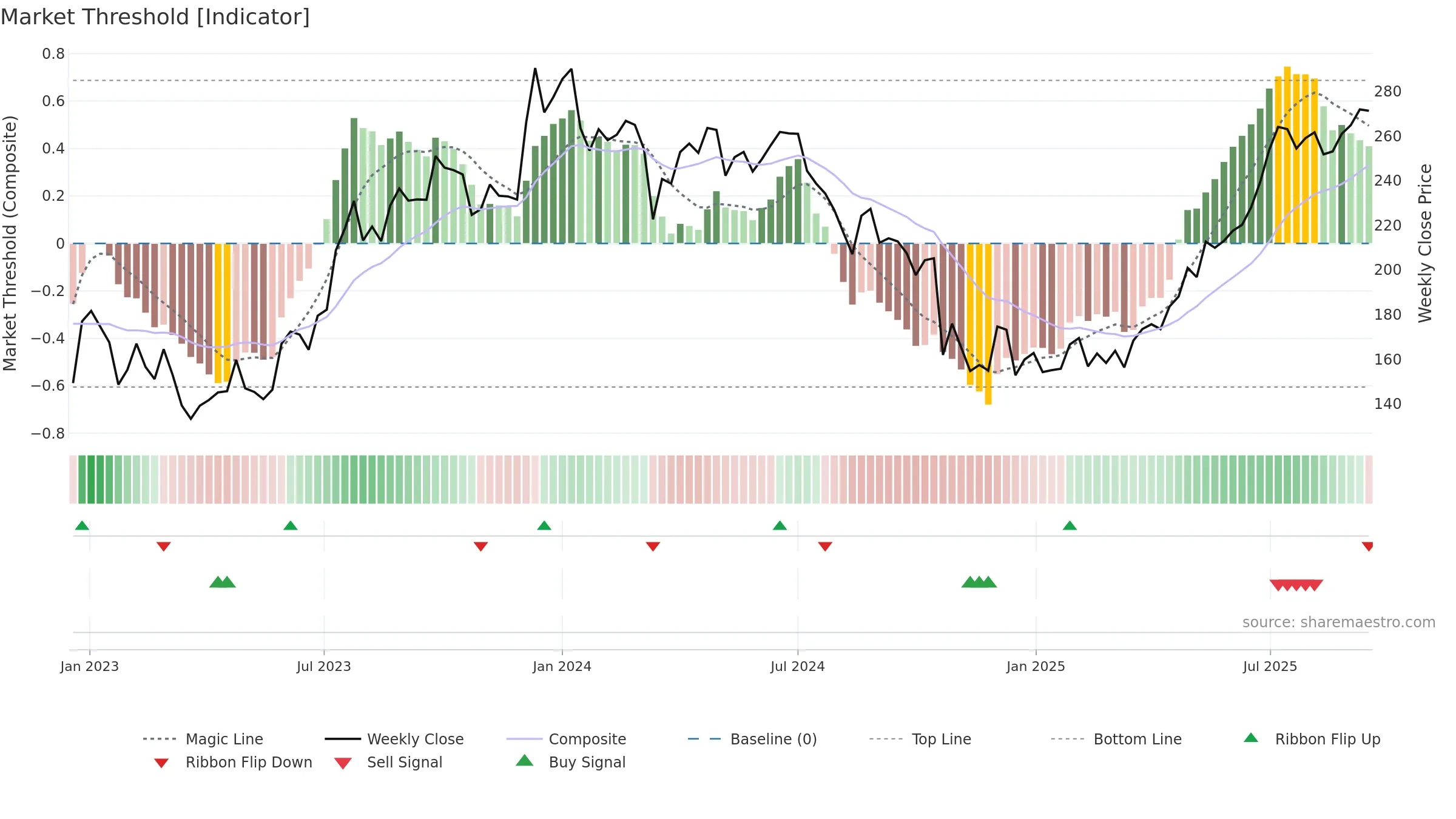 RBLBANK weekly Market Threshold chart, closing 2025-09-15.