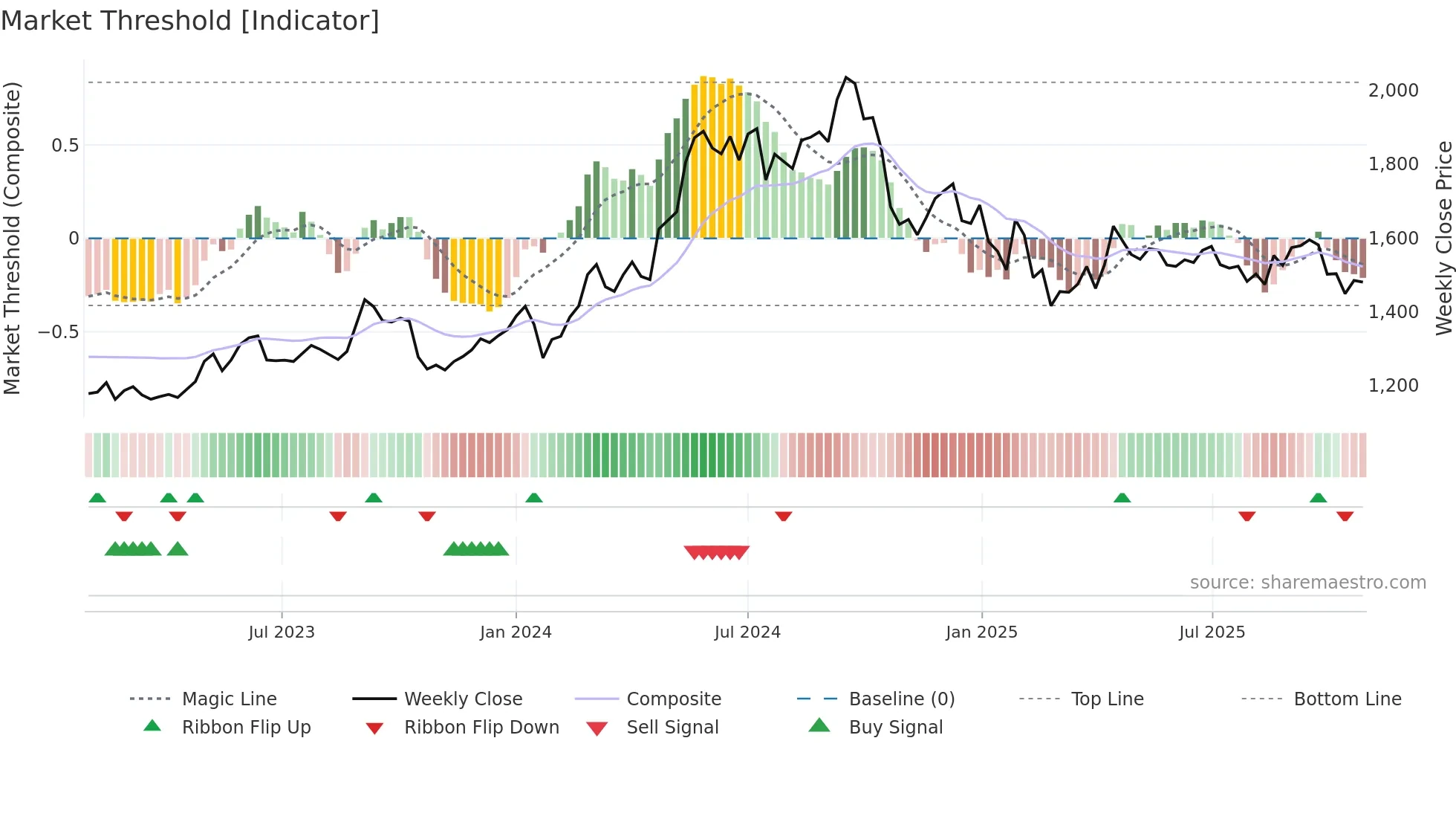 HAVELLS weekly Market Threshold chart