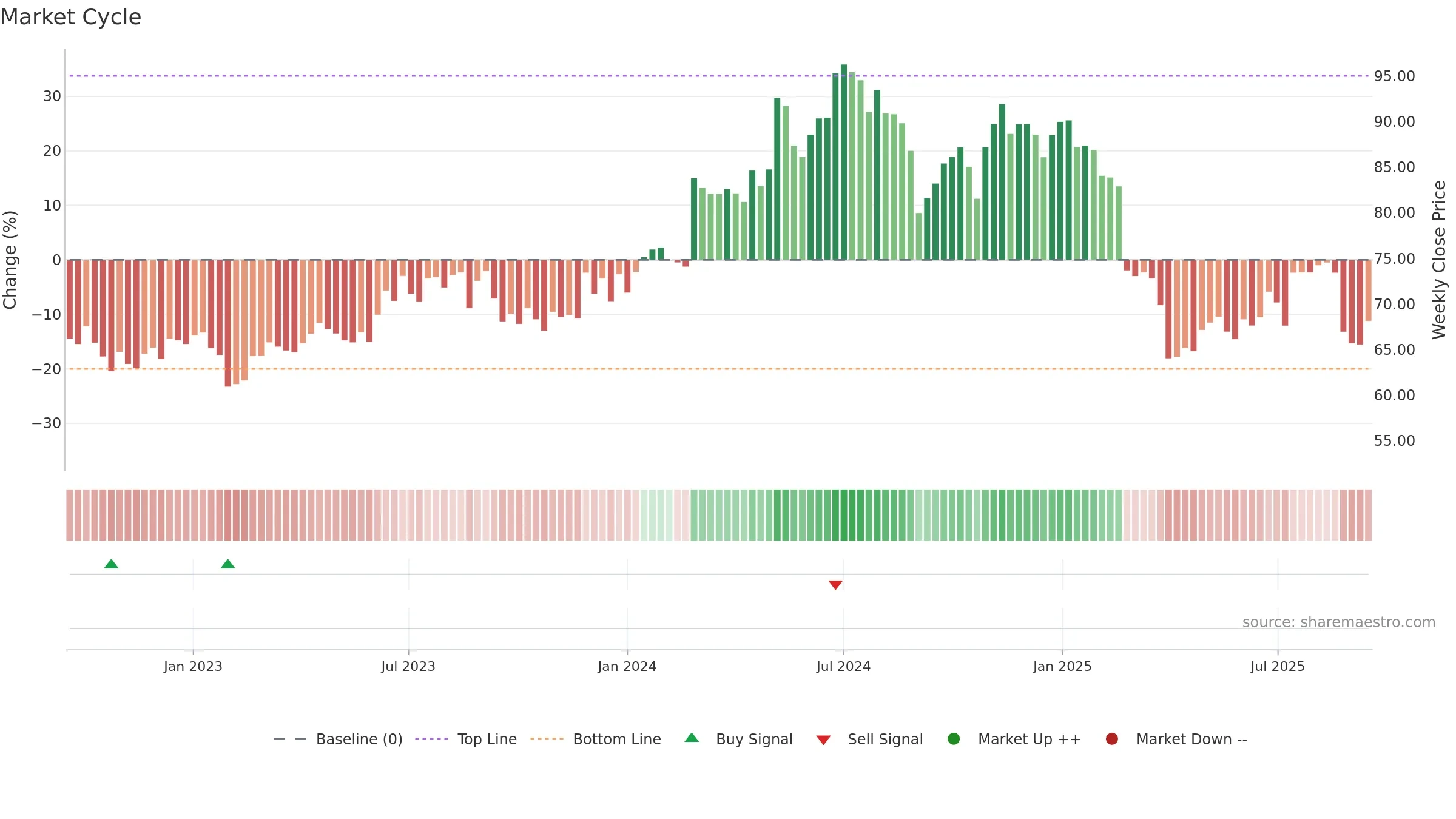 MAQ weekly Market Cycle chart, closing 2025-09-15.