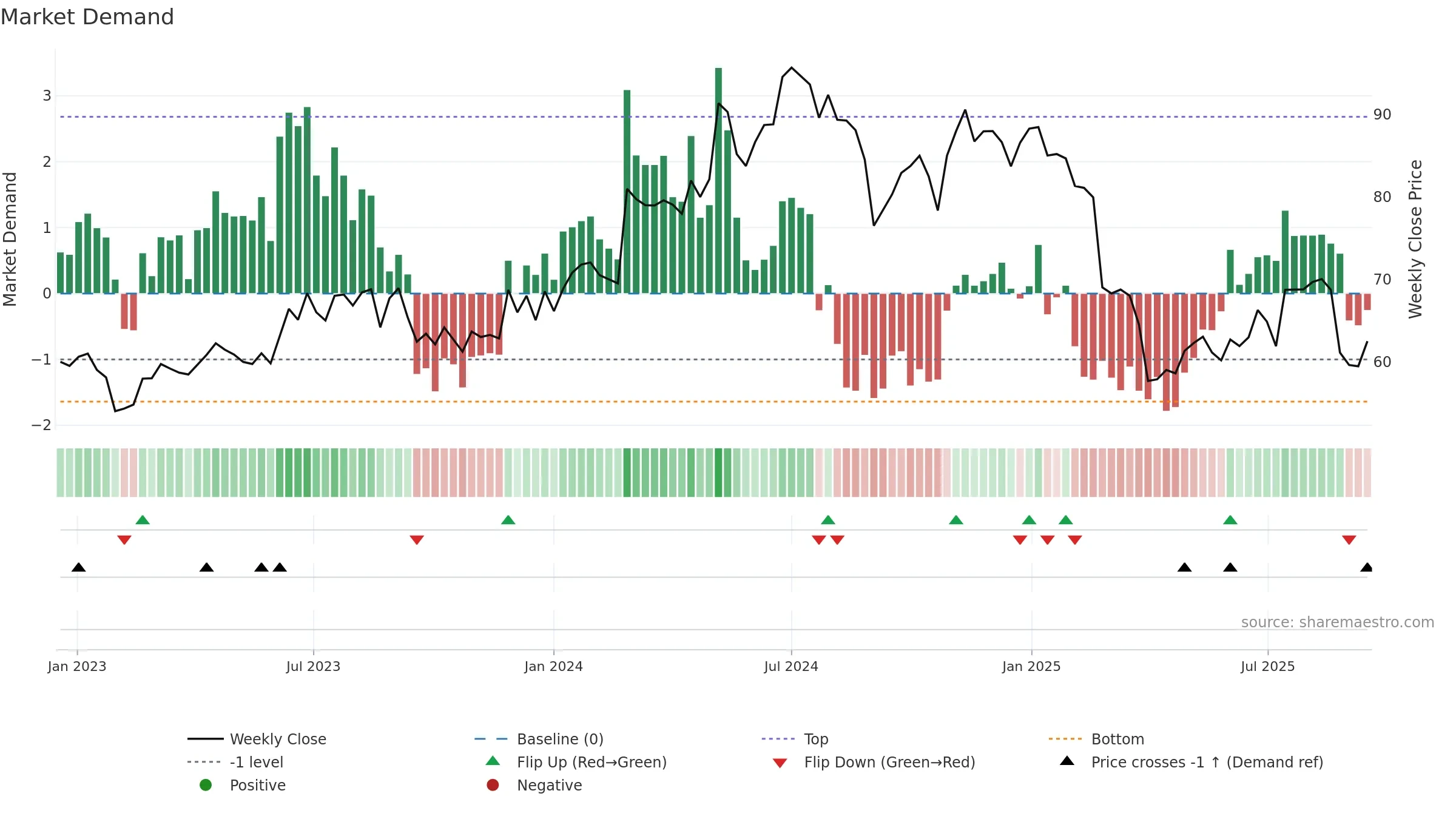 MAQ weekly Market Demand chart, closing 2025-09-15.