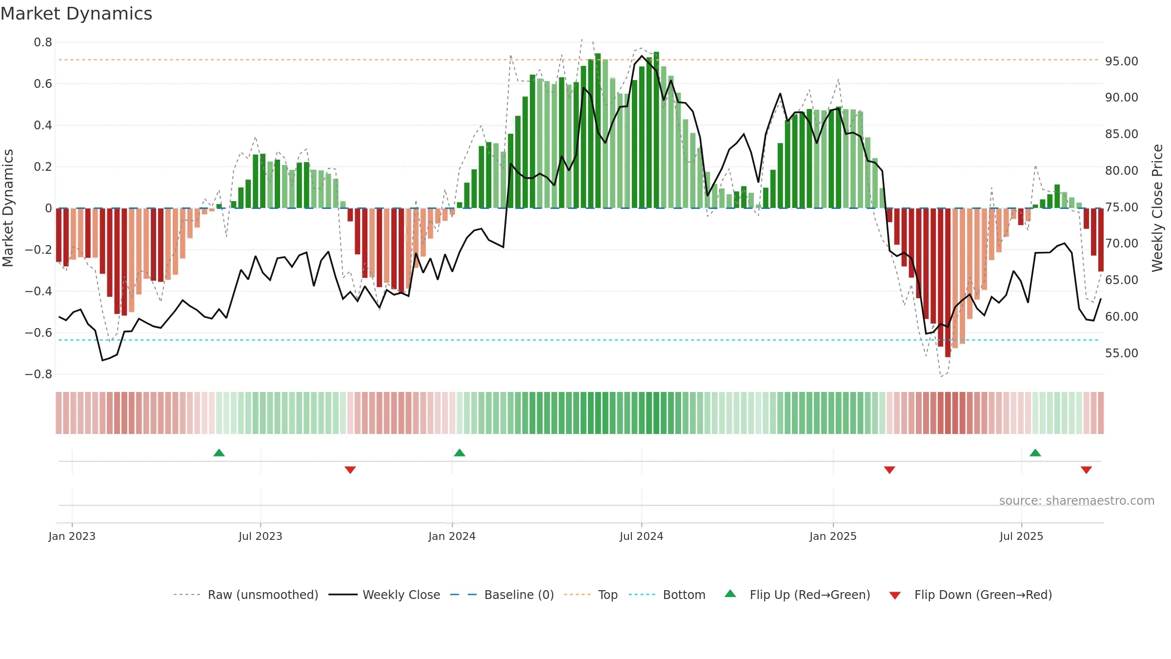 MAQ weekly Market Dynamics chart, closing 2025-09-15.