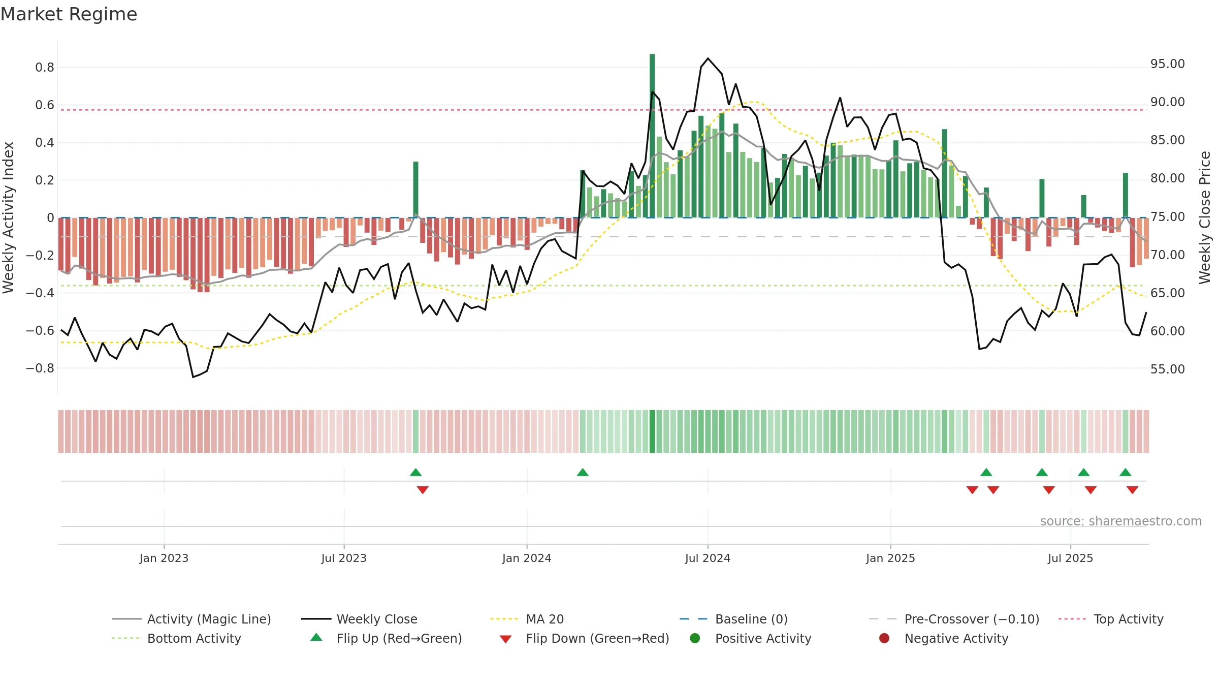 MAQ weekly Market Snapshot chart, closing 2025-09-15.