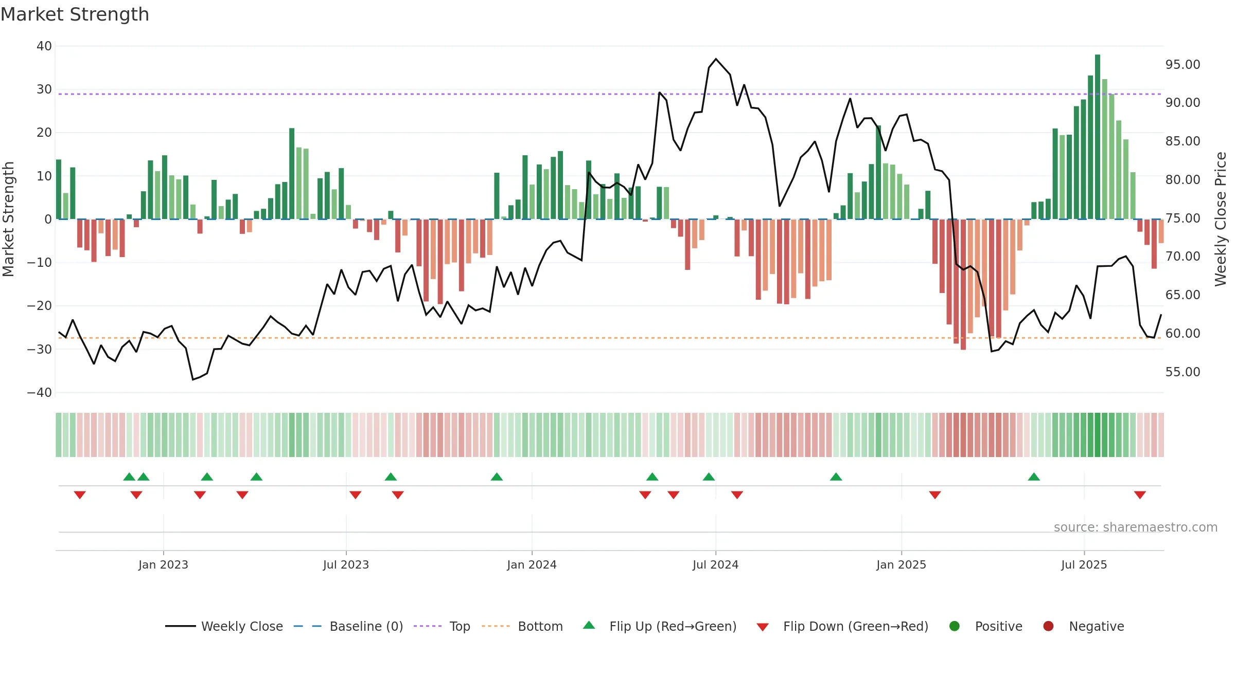 MAQ weekly Market Strength chart, closing 2025-09-15.