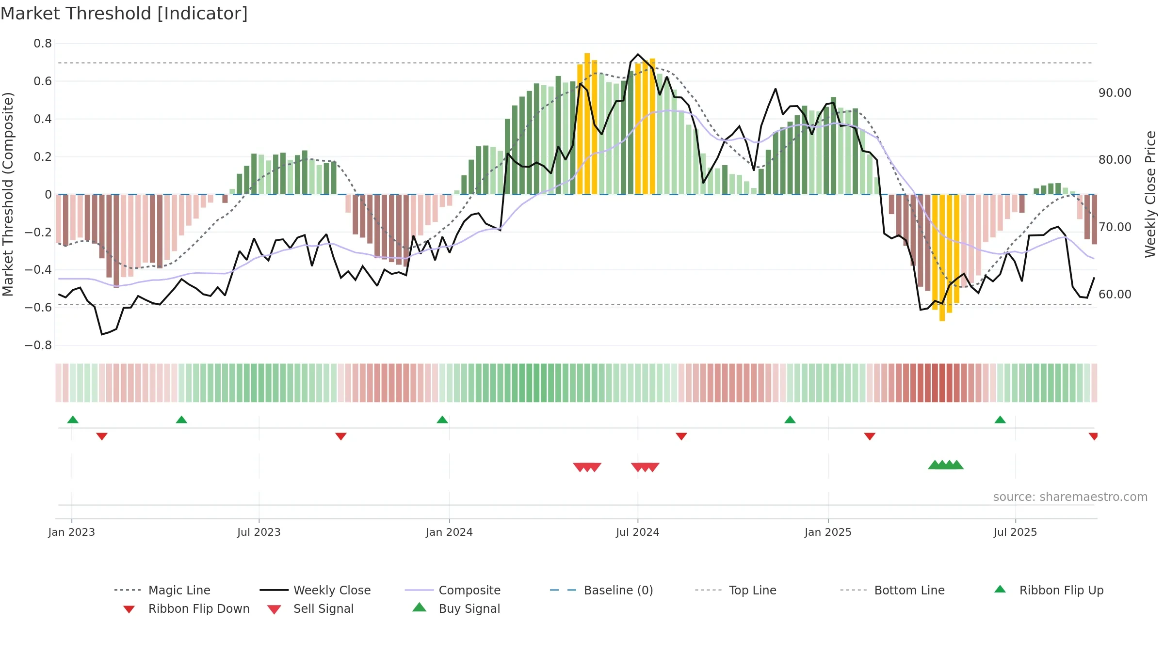 MAQ weekly Market Threshold chart, closing 2025-09-15.