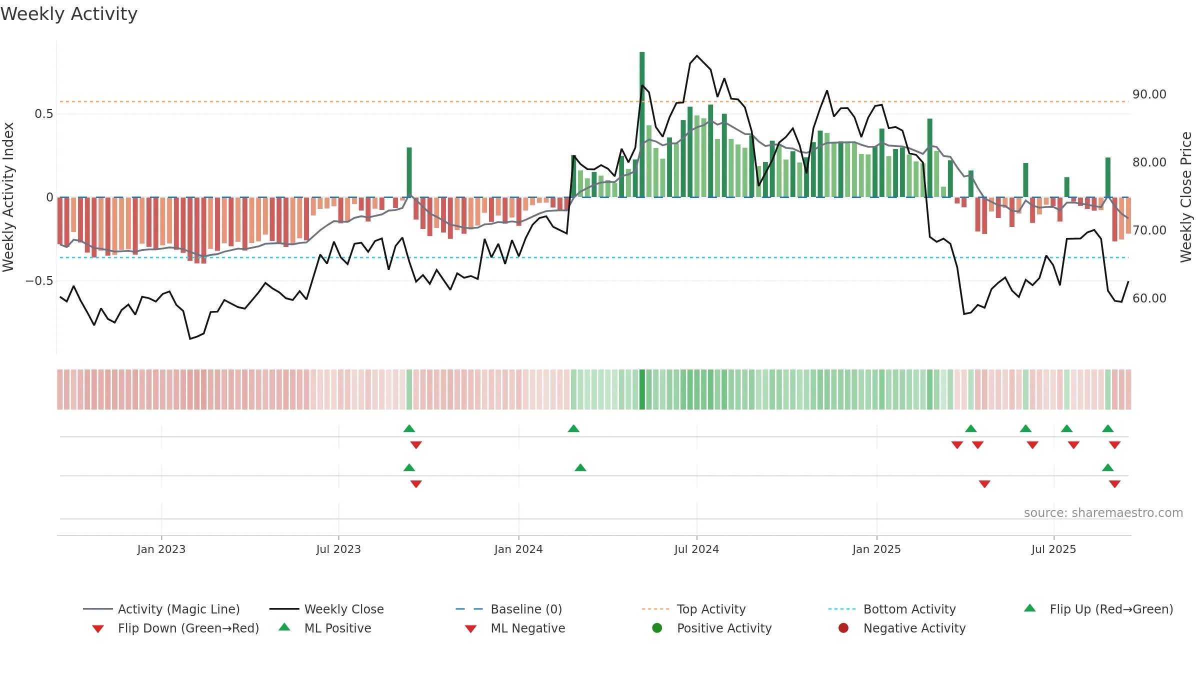 MAQ weekly Activity chart, closing 2025-09-15.