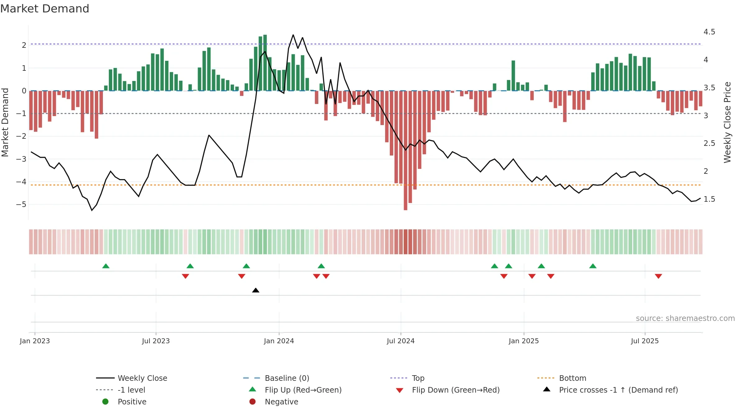EDUCOMP weekly Market Demand chart, closing 2025-09-22.