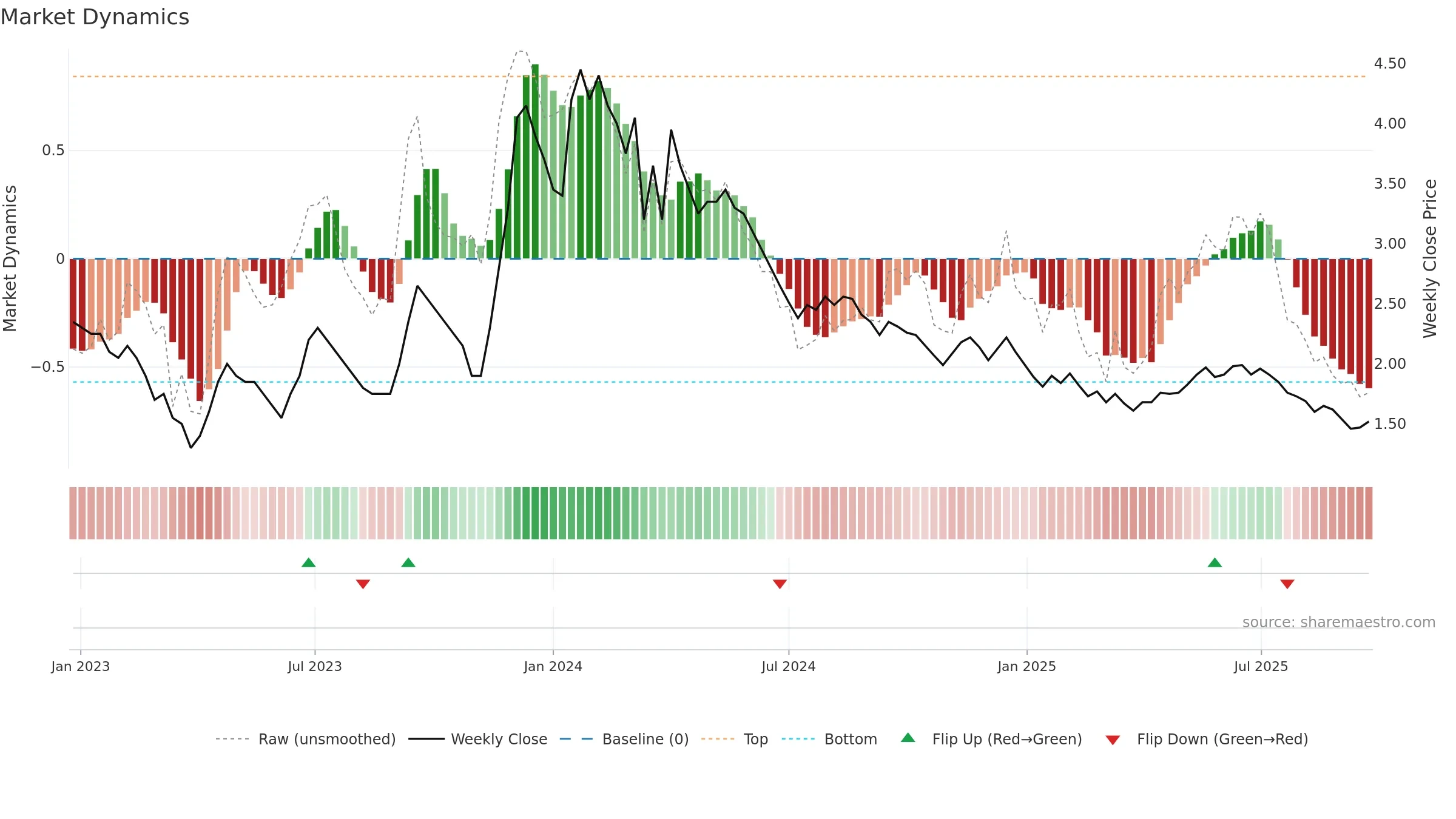 EDUCOMP weekly Market Dynamics chart, closing 2025-09-22.