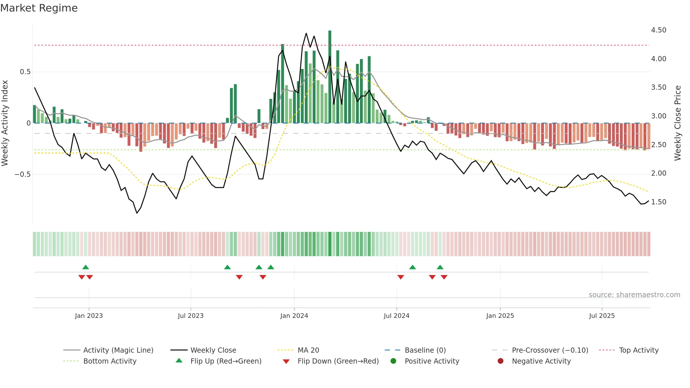 EDUCOMP weekly Market Snapshot chart, closing 2025-09-22.