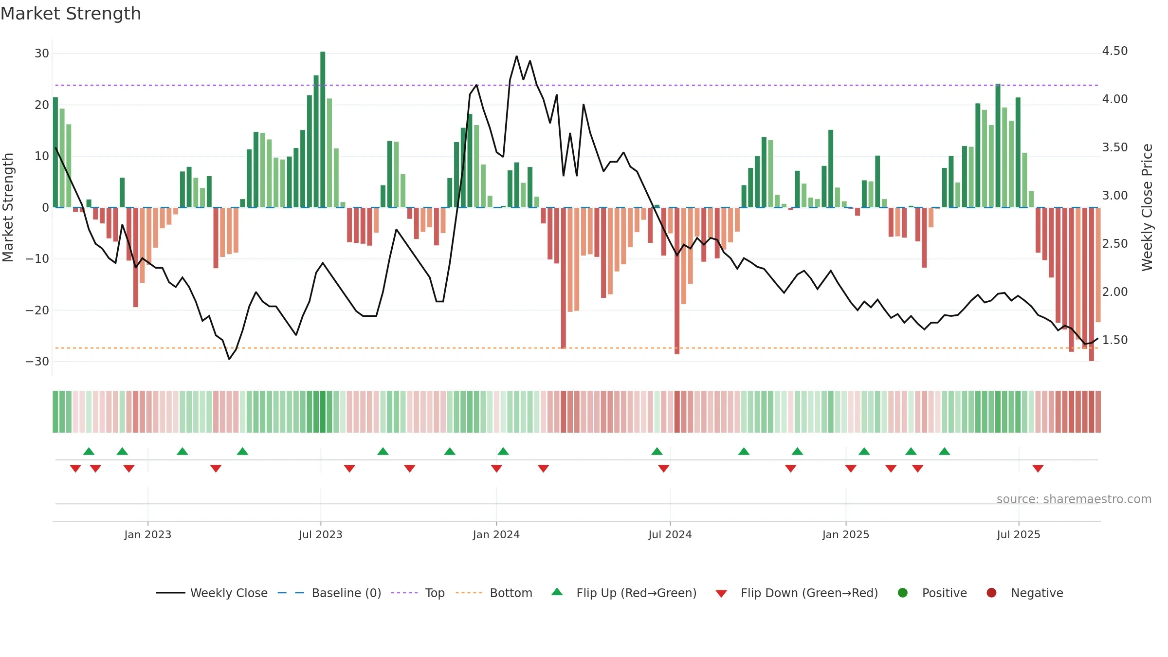 EDUCOMP weekly Market Strength chart, closing 2025-09-22.
