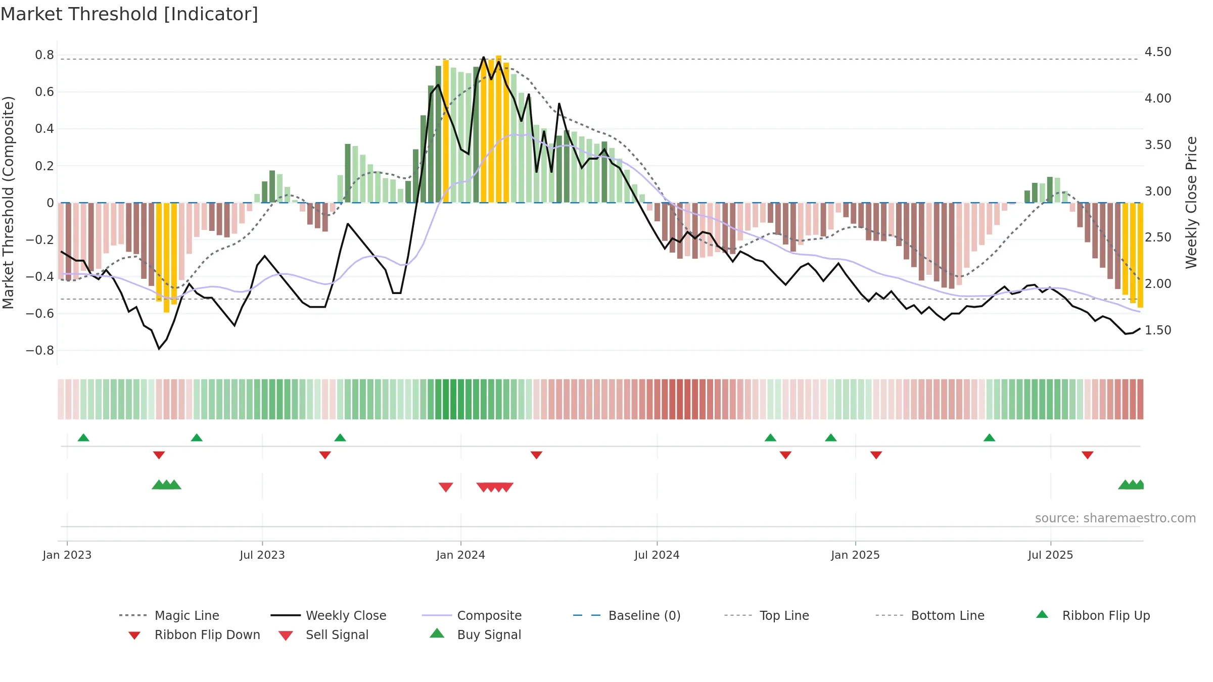 EDUCOMP weekly Market Threshold chart, closing 2025-09-22.