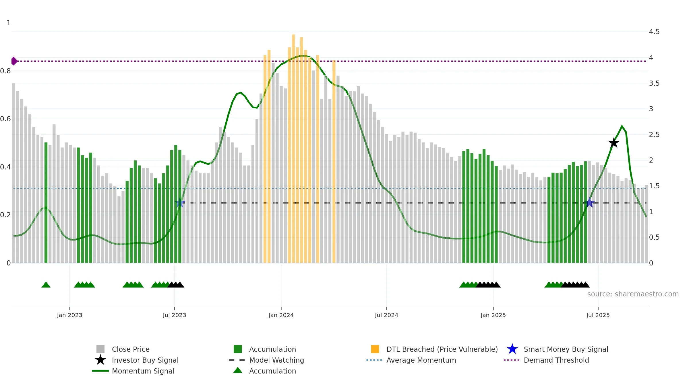 EDUCOMP weekly Smart Money chart, closing 2025-09-22.