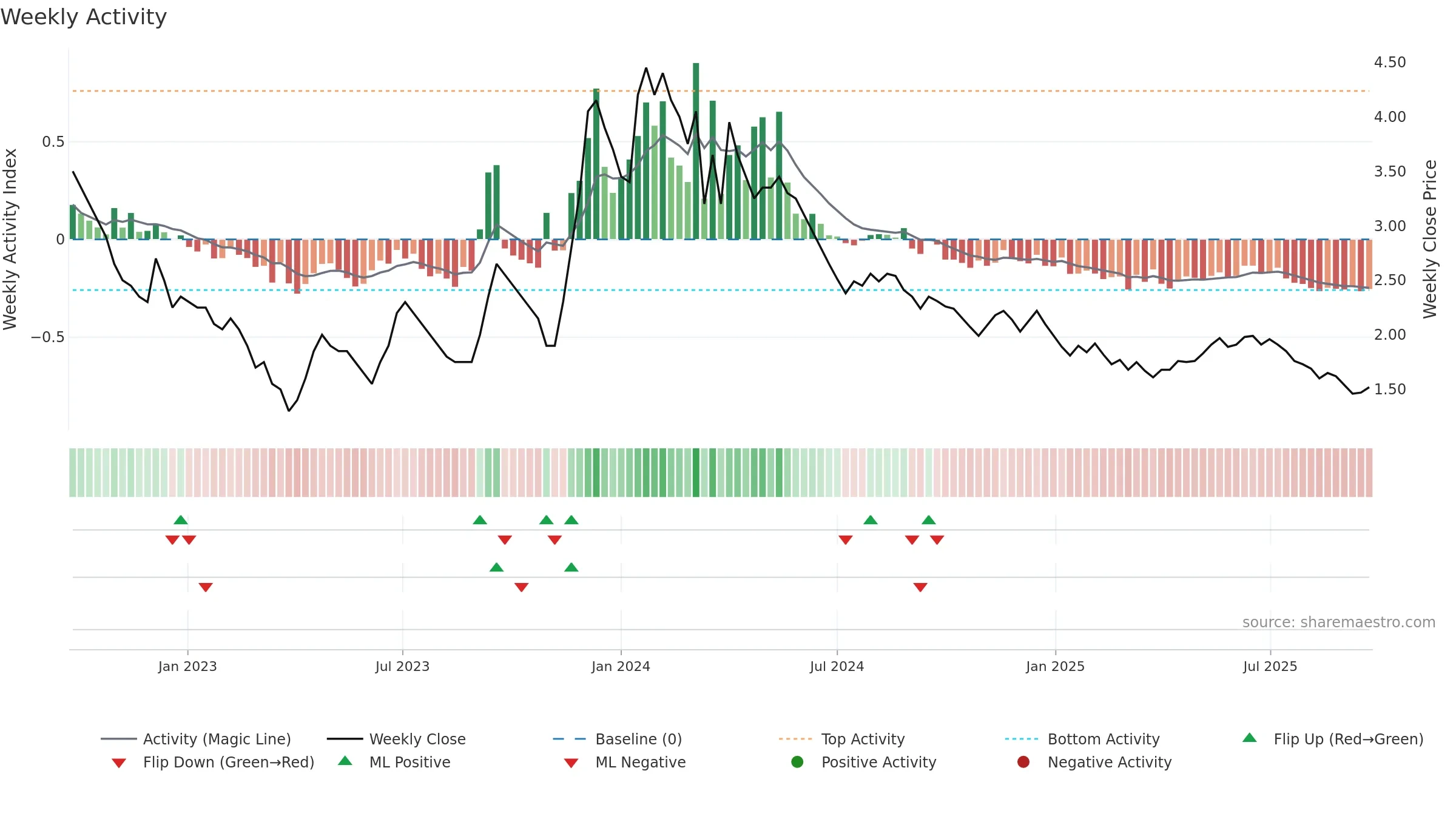 EDUCOMP weekly Activity chart, closing 2025-09-22.