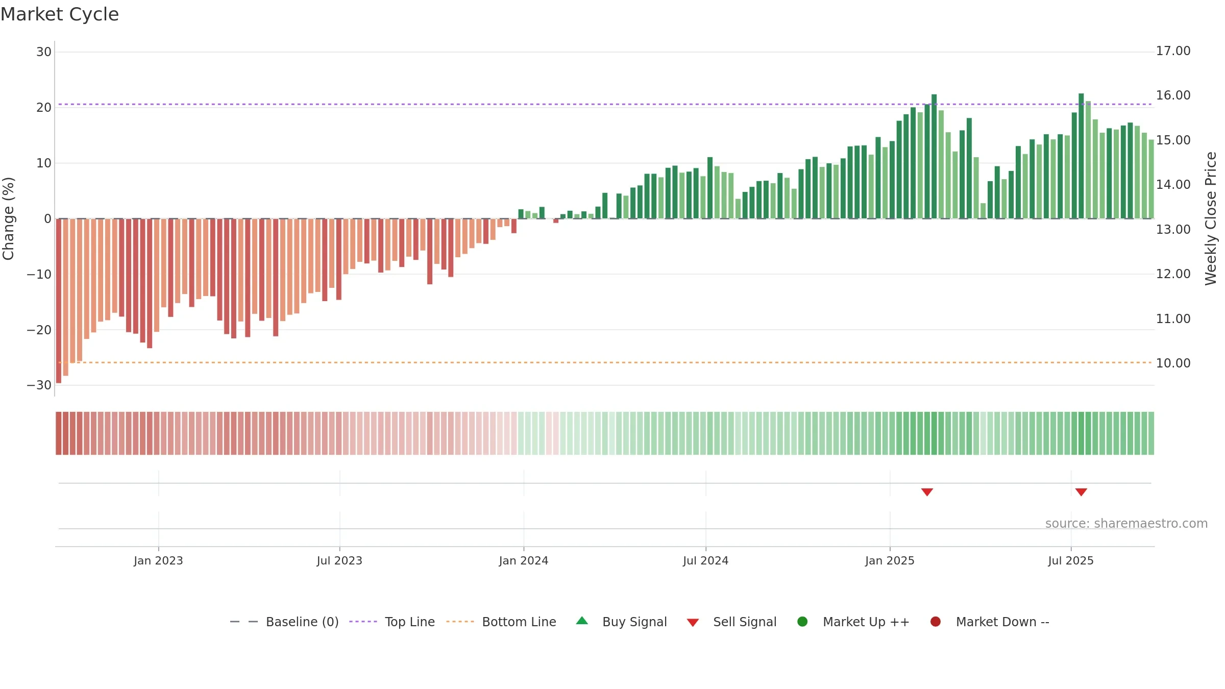 BIZD weekly Market Cycle chart, closing 2025-09-19.