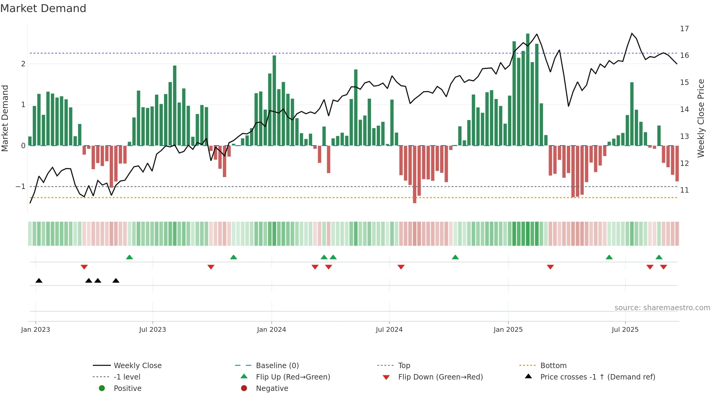 BIZD weekly Market Demand chart, closing 2025-09-19.