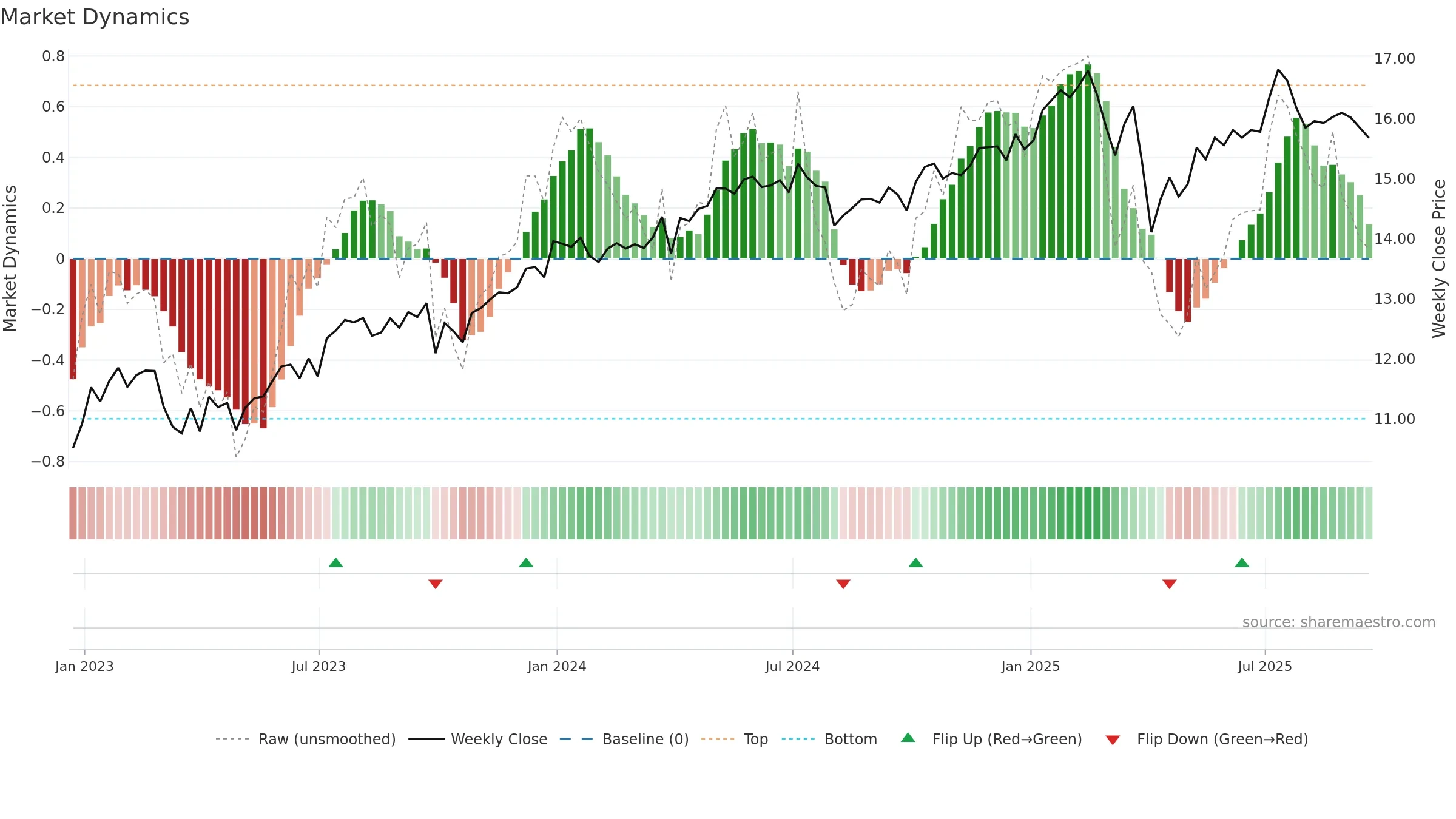 BIZD weekly Market Dynamics chart, closing 2025-09-19.