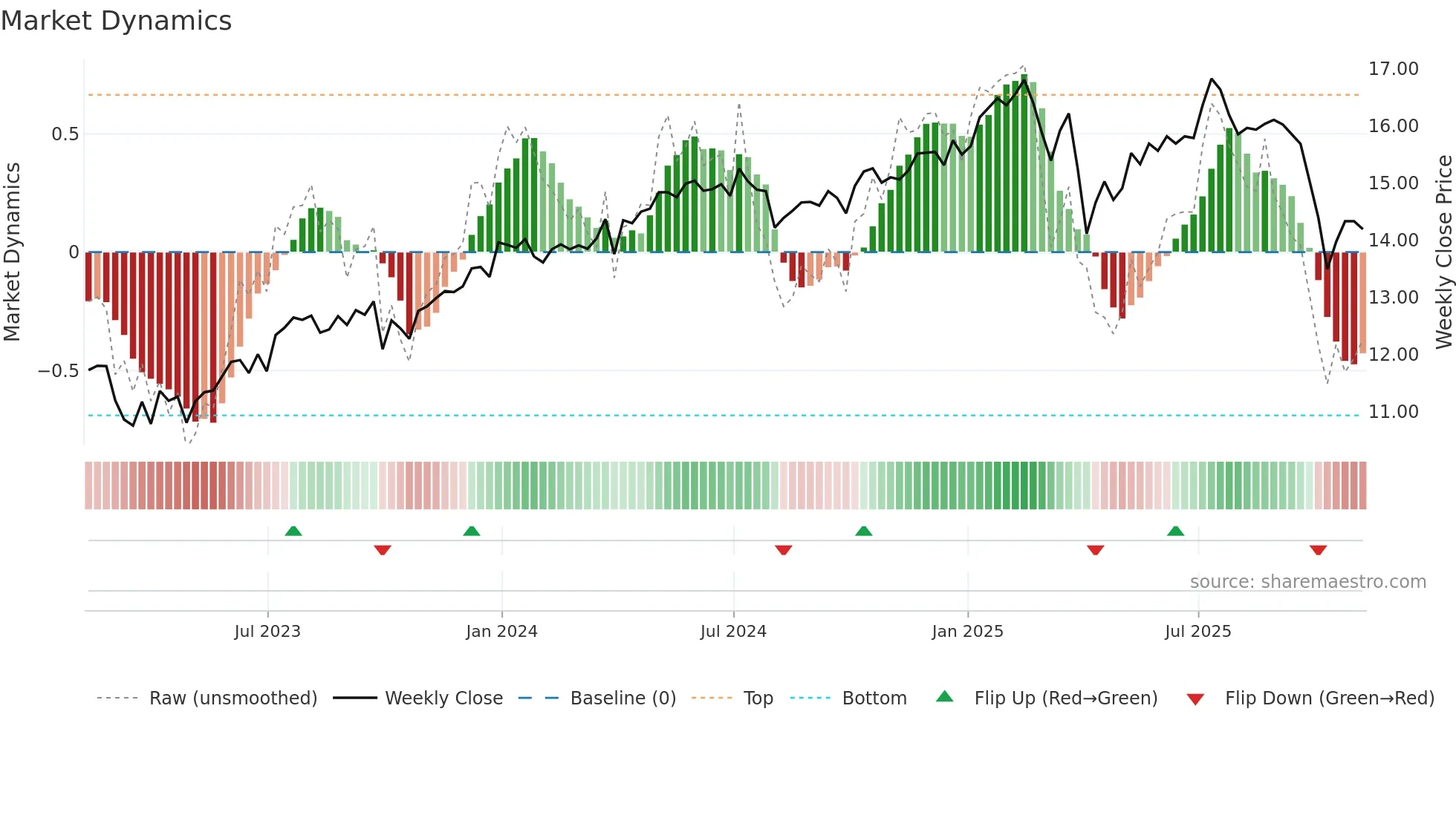 BIZD weekly Market Dynamics chart
