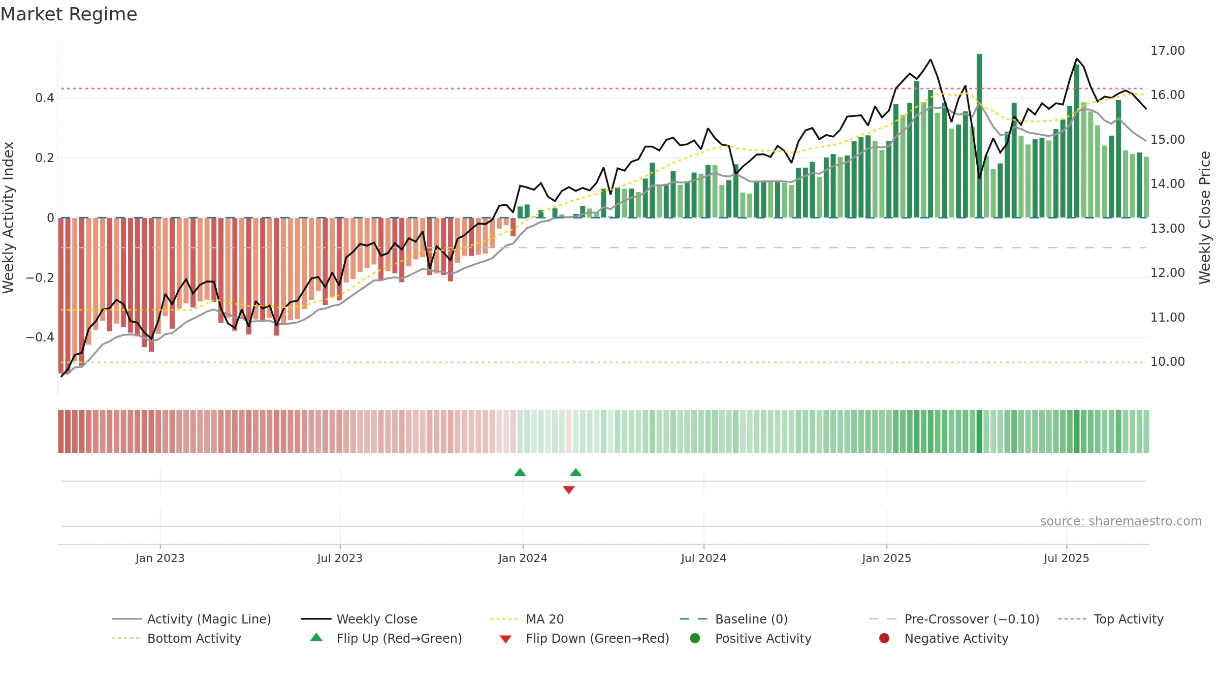 BIZD weekly Market Snapshot chart, closing 2025-09-19.