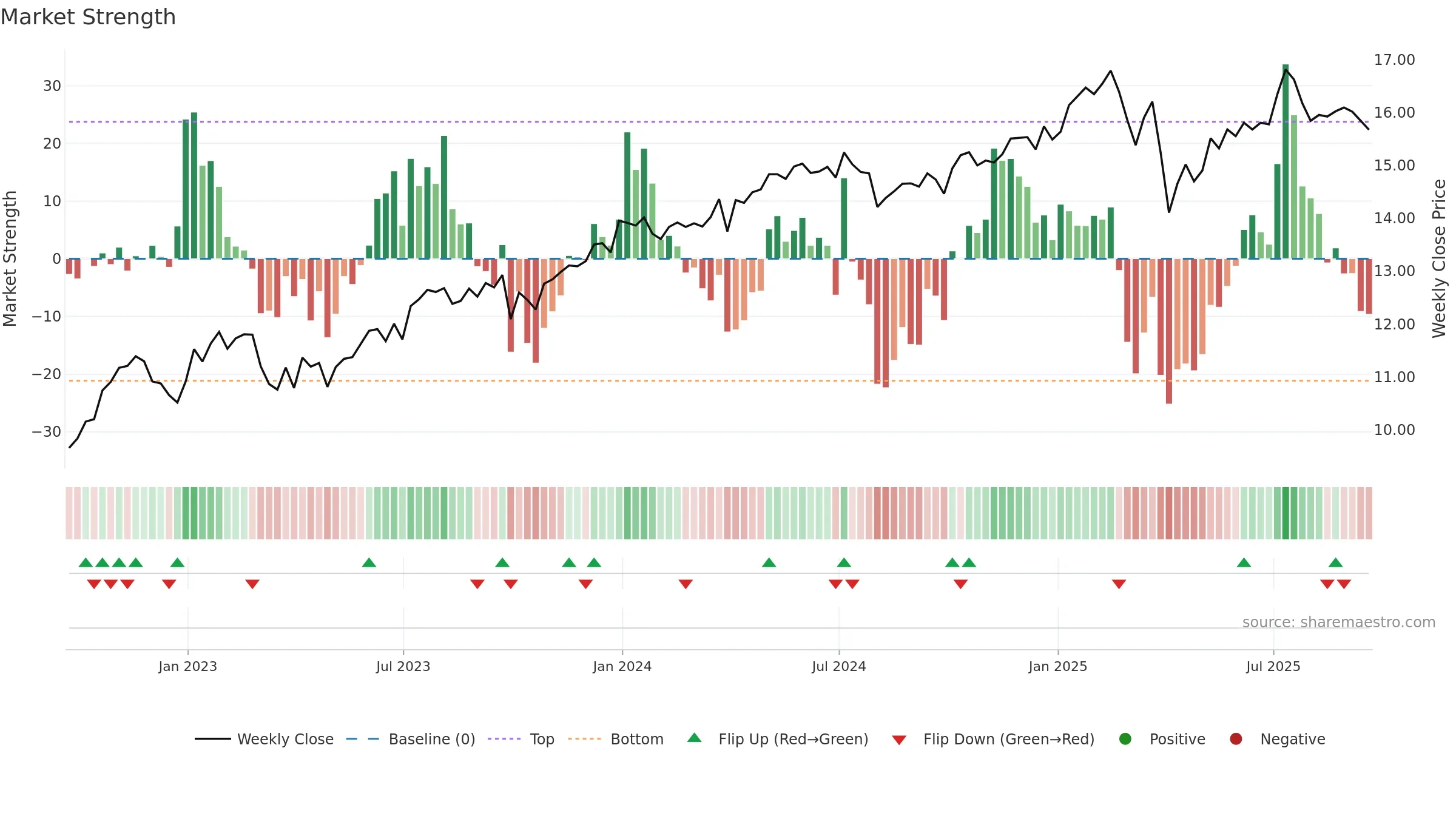 BIZD weekly Market Strength chart, closing 2025-09-19.