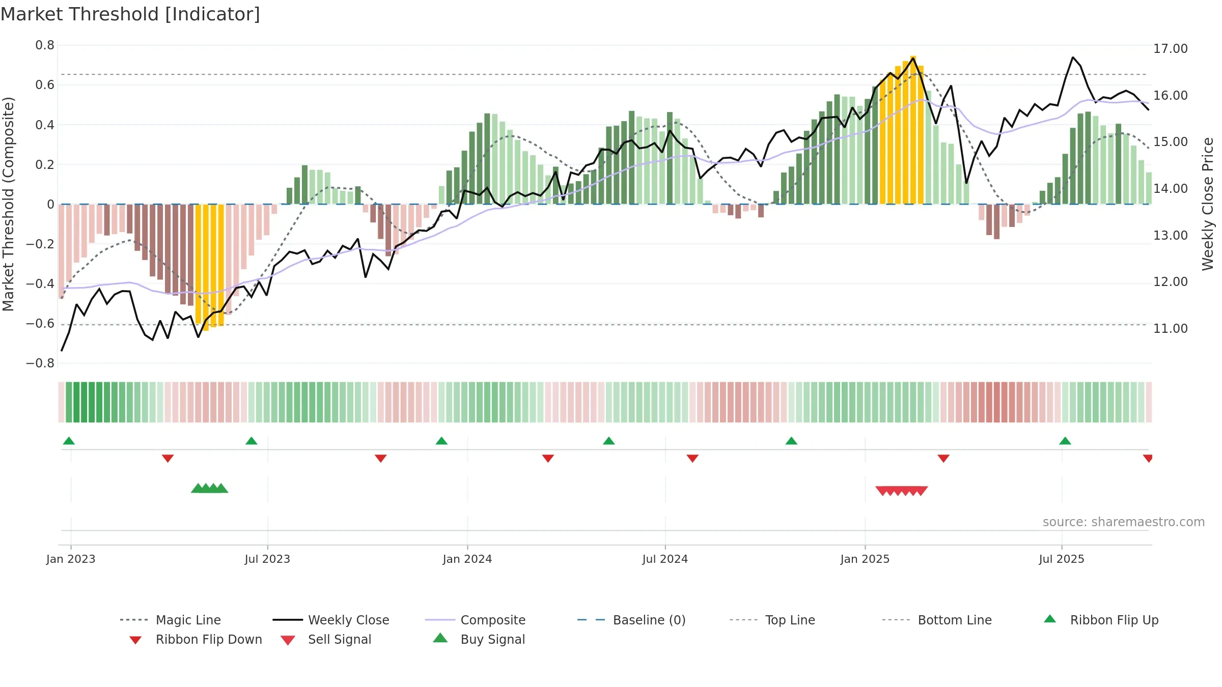 BIZD weekly Market Threshold chart, closing 2025-09-19.