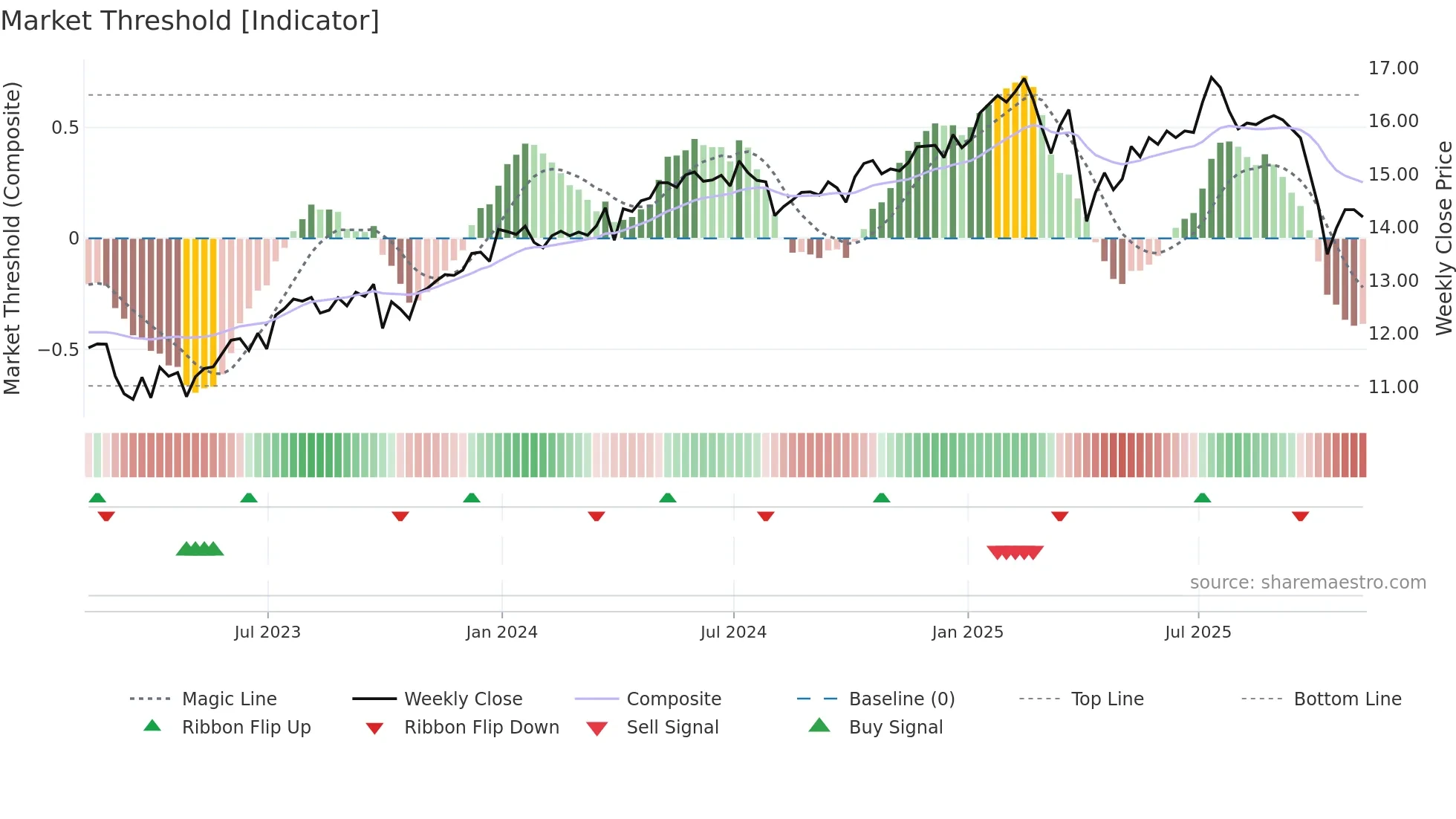 BIZD weekly Market Threshold chart