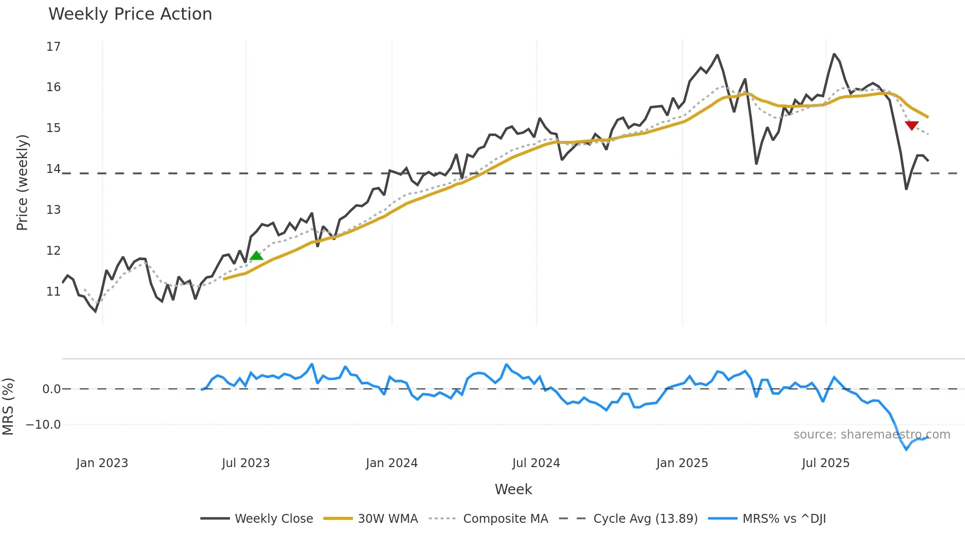 BIZD weekly Price Action chart, closing 2025-11-07