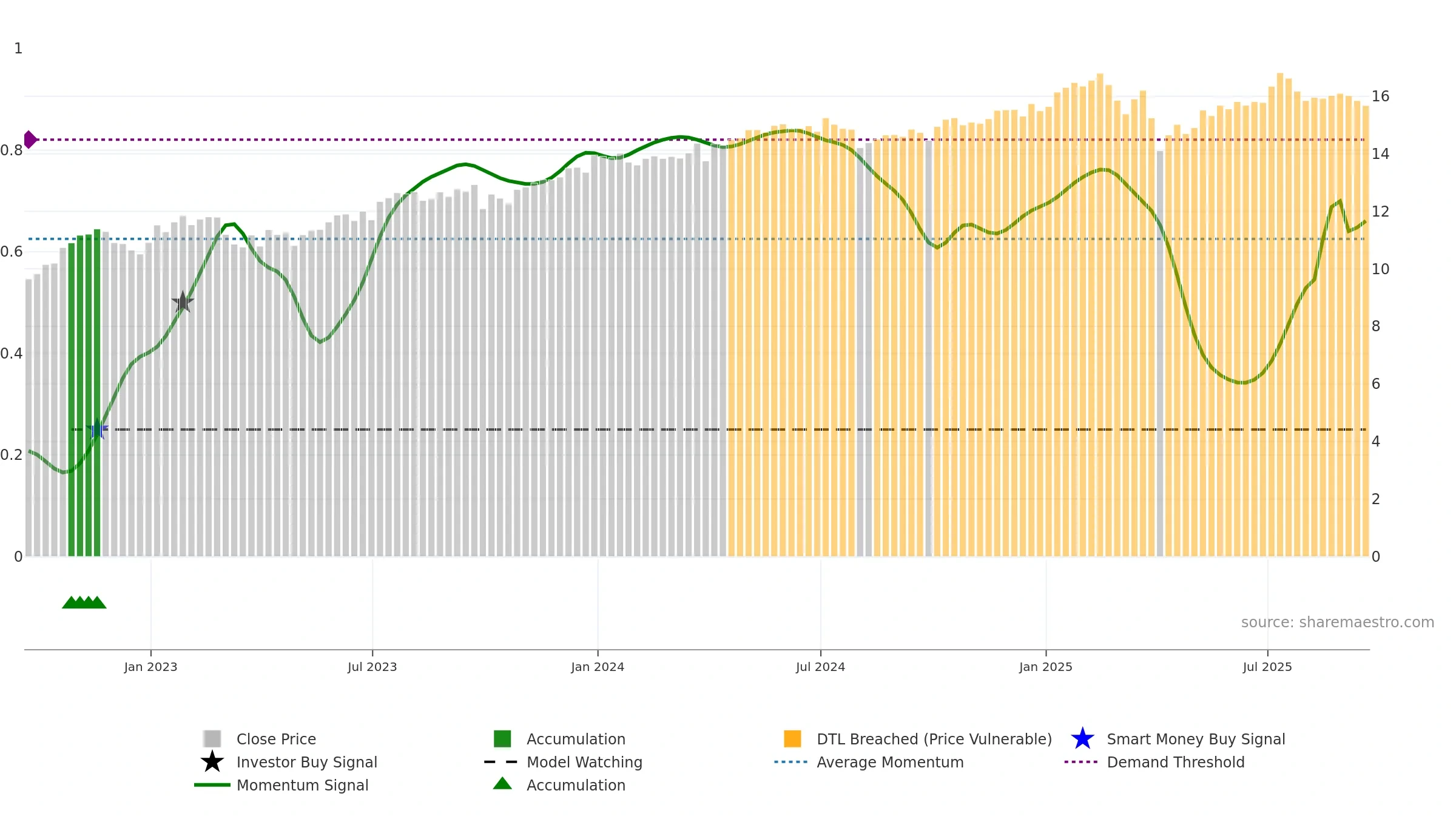 BIZD weekly Smart Money chart, closing 2025-09-19.