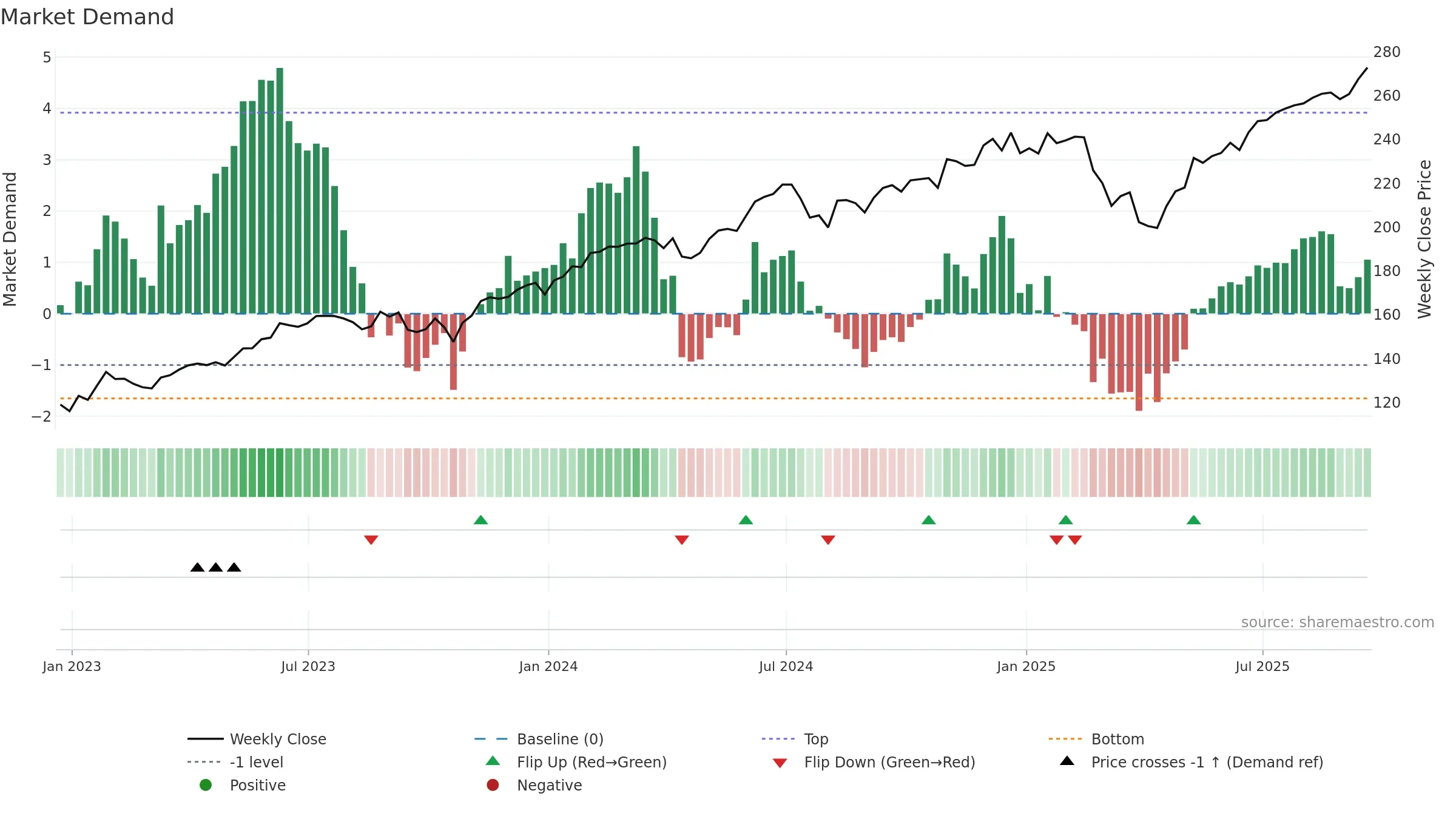 IWY weekly Market Demand chart, closing 2025-09-19.