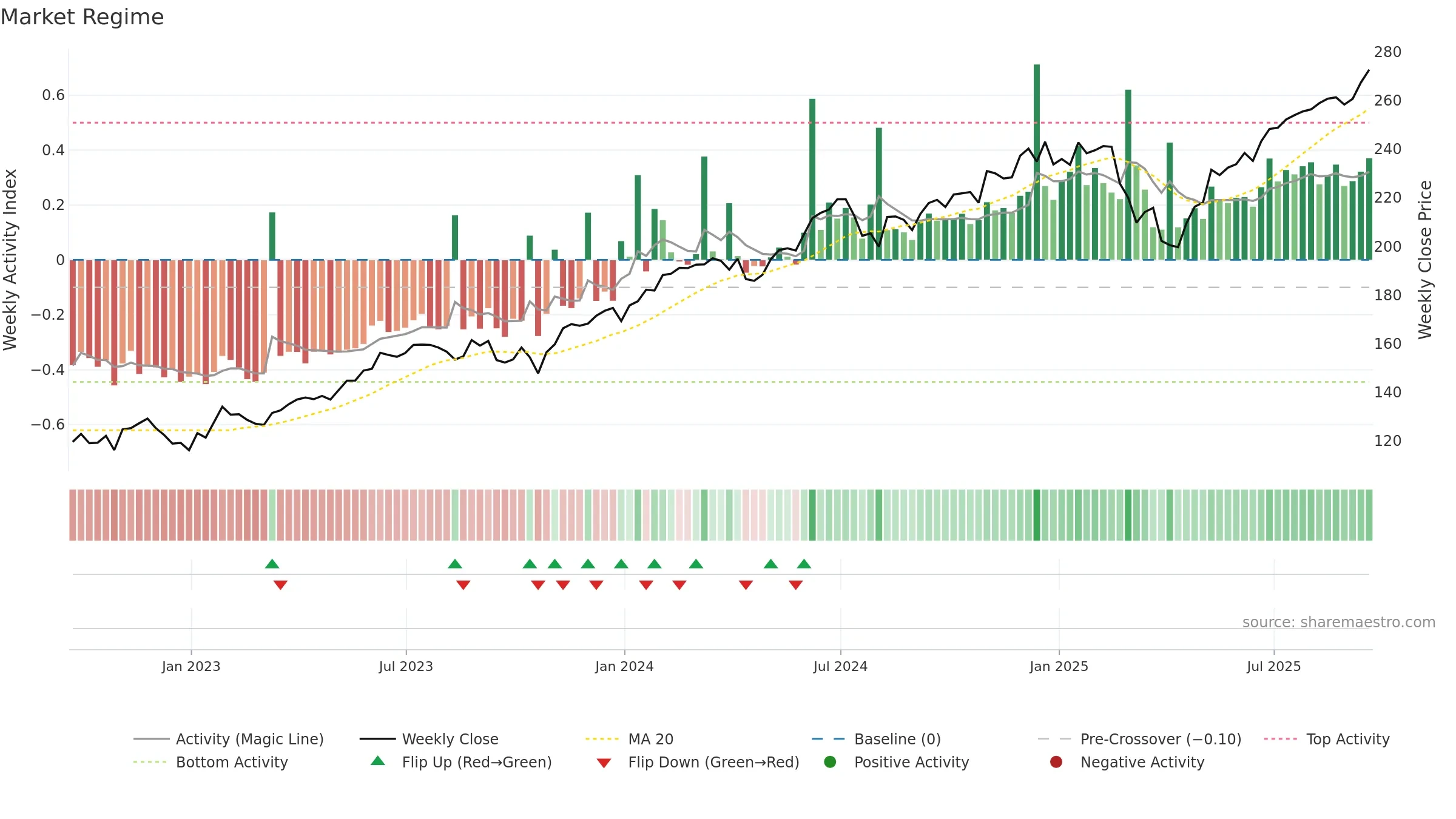 IWY weekly Market Snapshot chart, closing 2025-09-19.