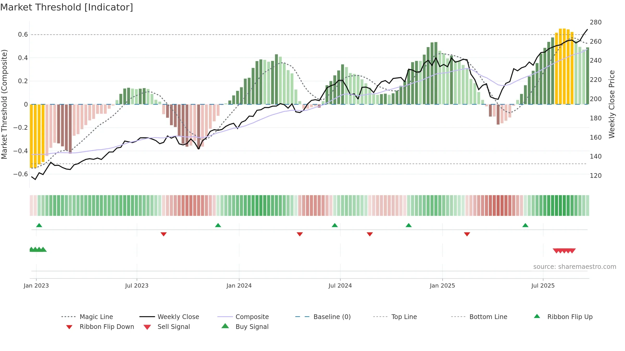 IWY weekly Market Threshold chart, closing 2025-09-19.