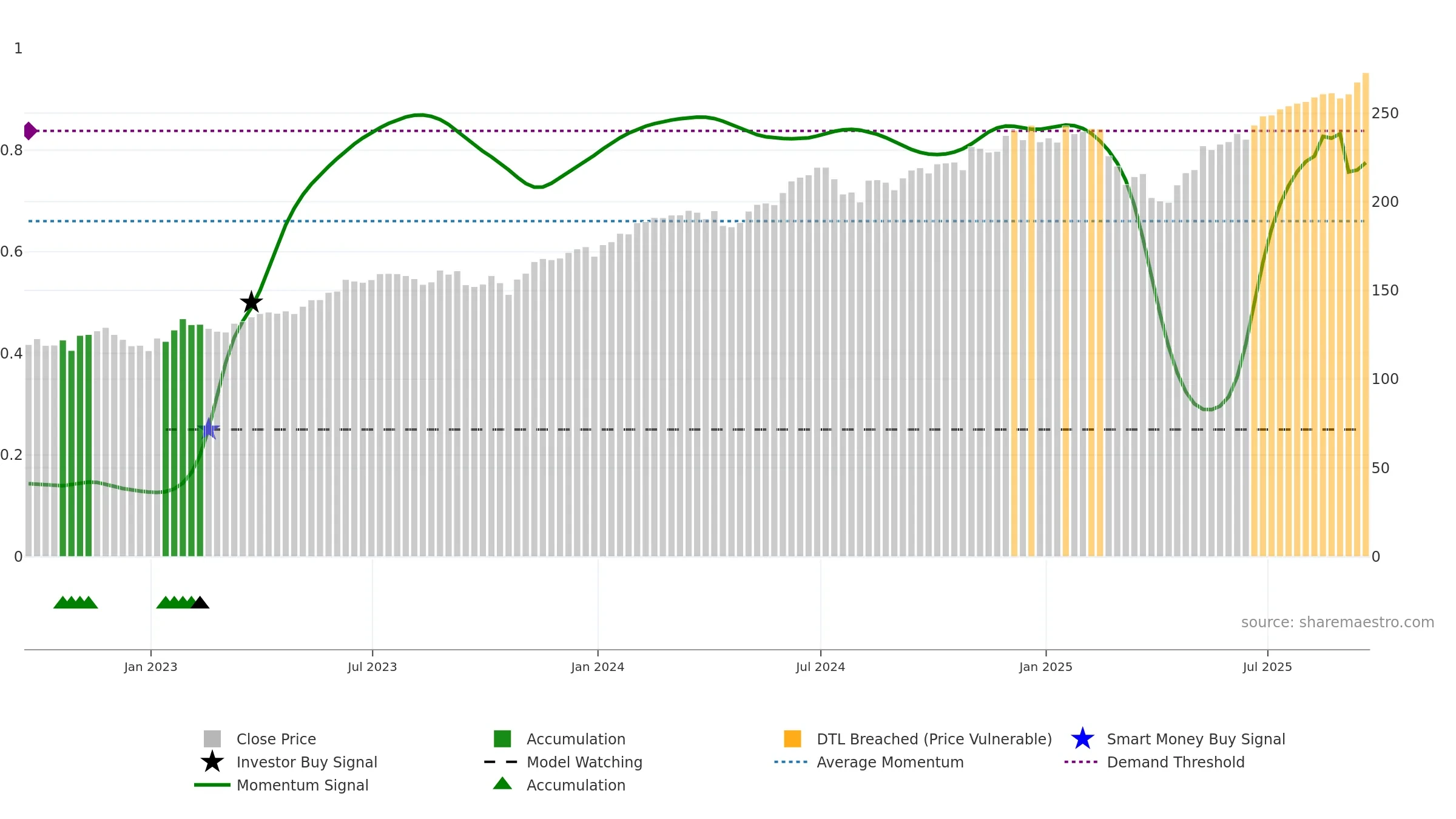 IWY weekly Smart Money chart, closing 2025-09-19.