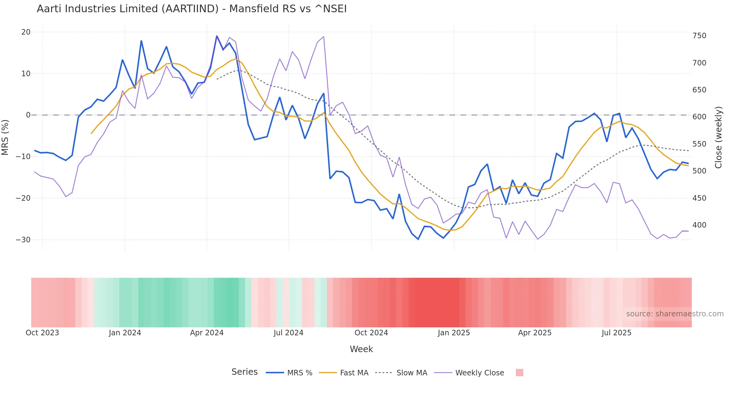 AARTIIND Mansfield Relative Strength vs ^NSEI — weekly