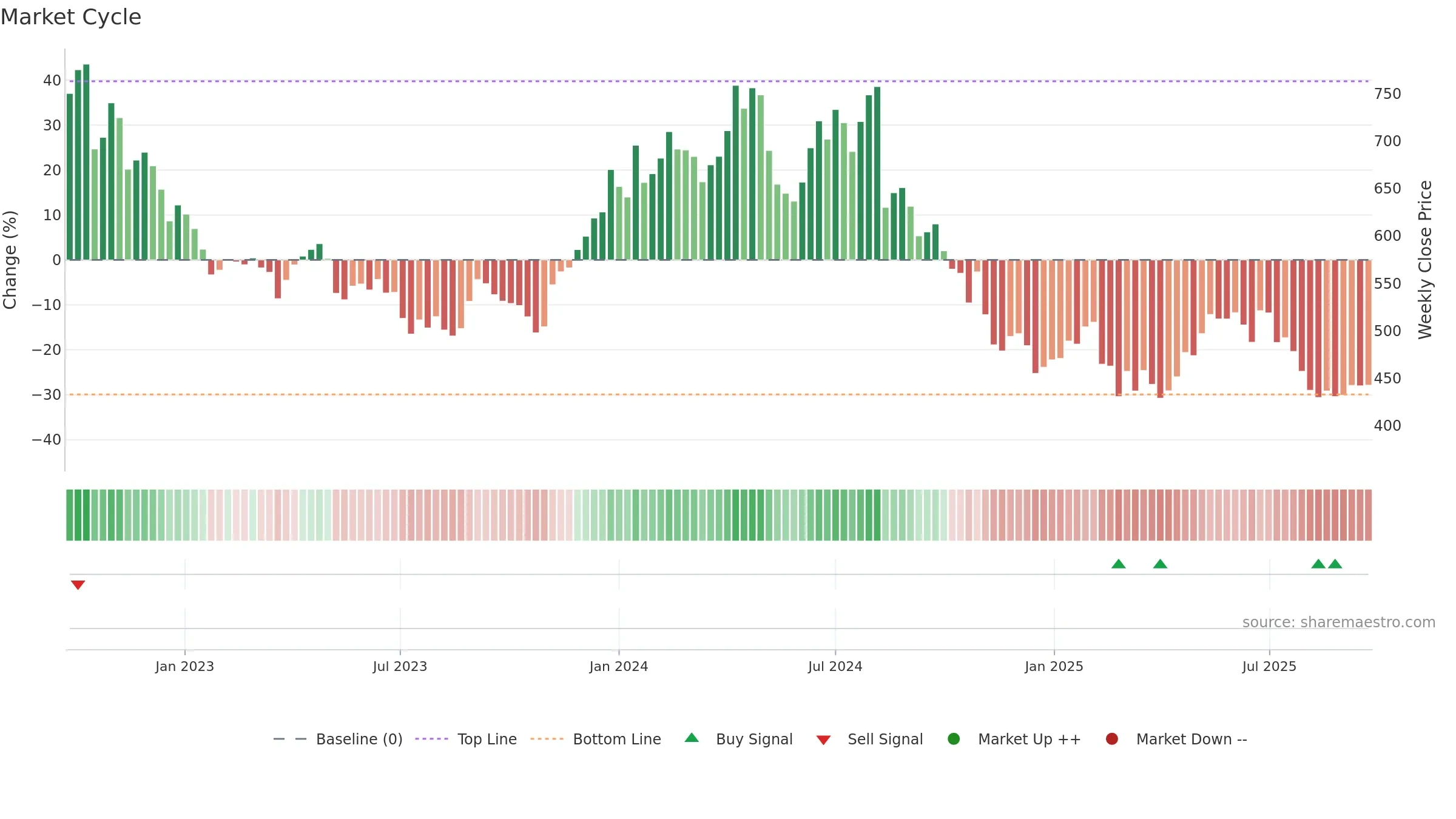 AARTIIND weekly Market Cycle chart, closing 2025-09-22.