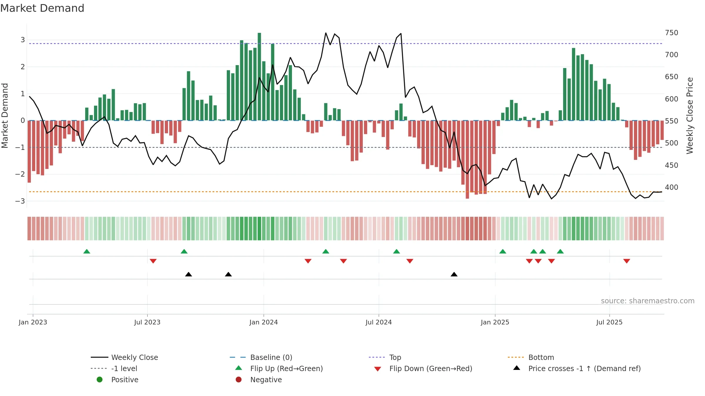 AARTIIND weekly Market Demand chart, closing 2025-09-22.