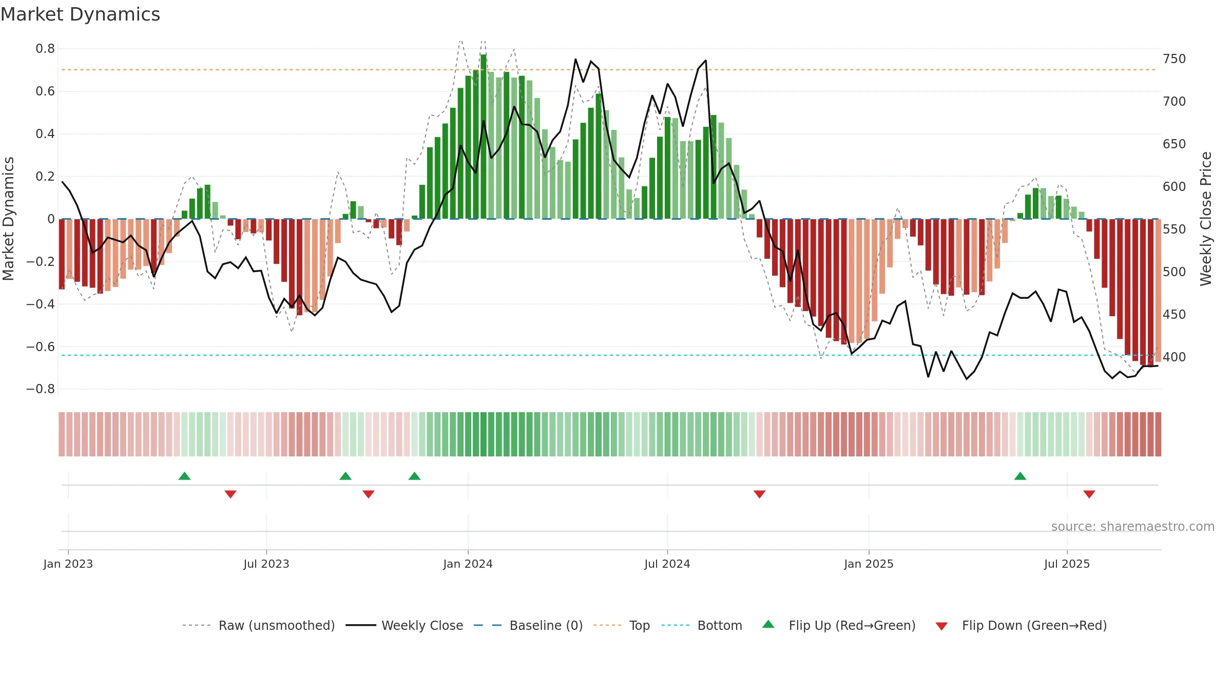 AARTIIND weekly Market Dynamics chart, closing 2025-09-22.