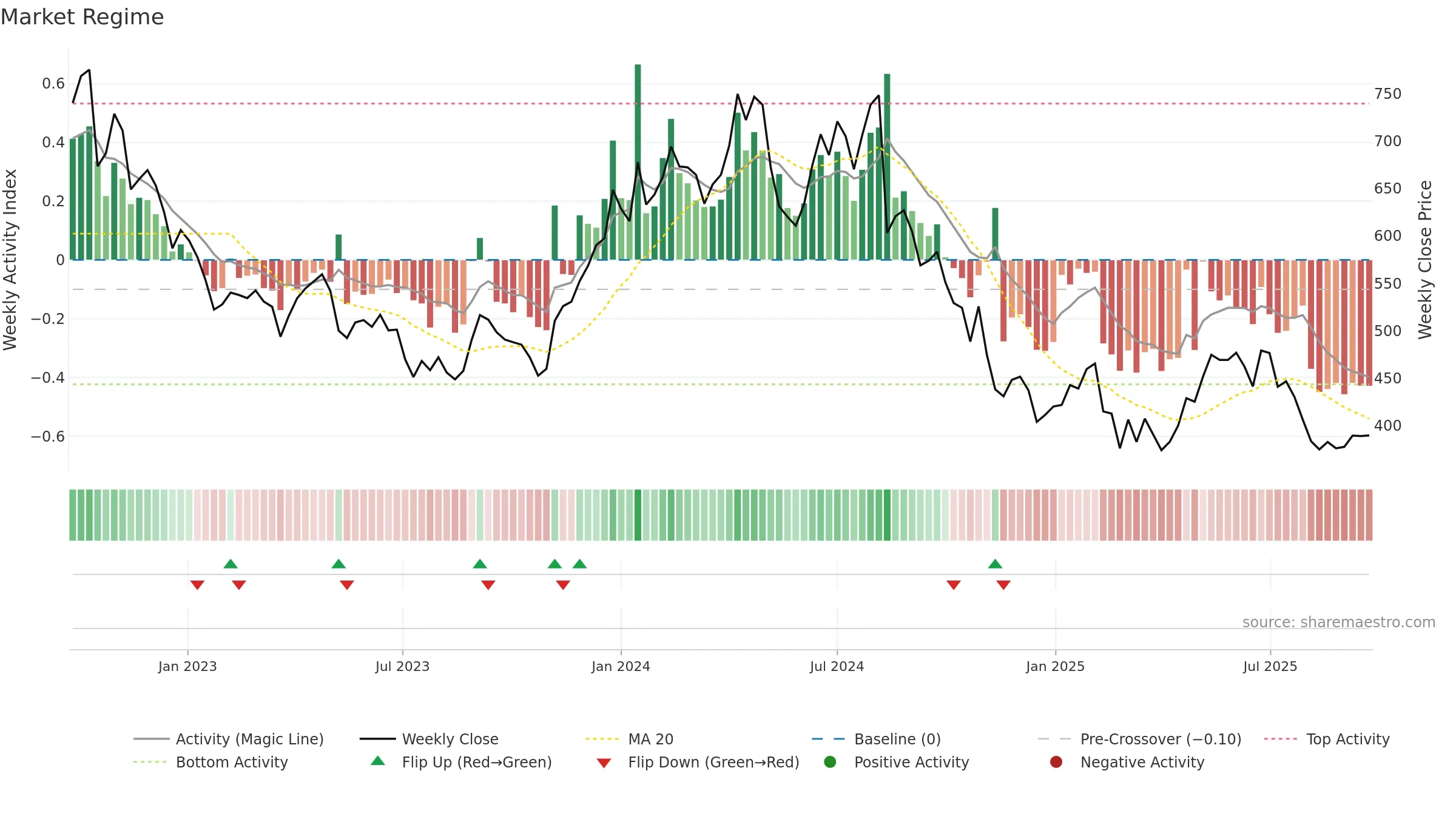 AARTIIND weekly Market Snapshot chart, closing 2025-09-22.