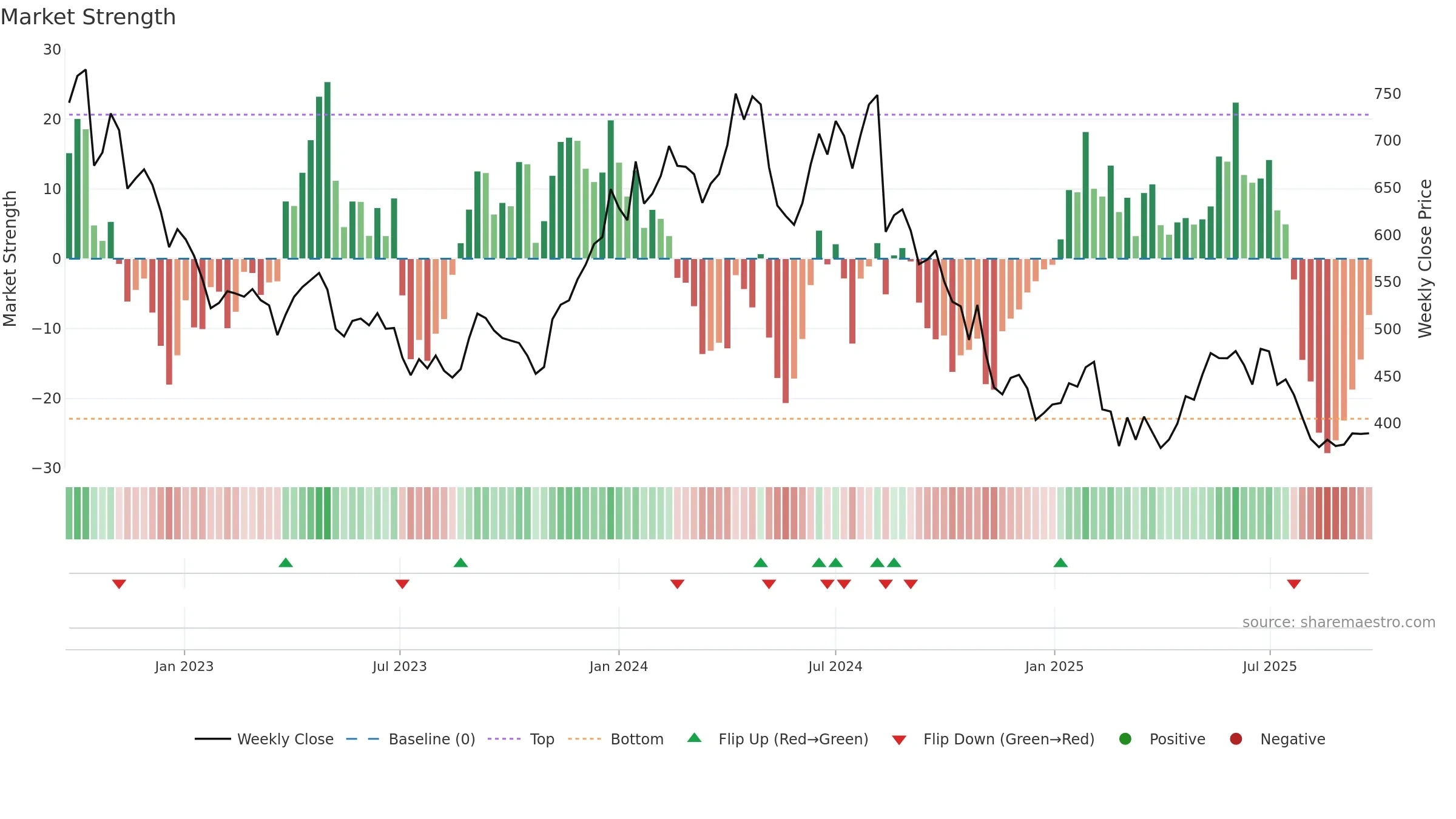 AARTIIND weekly Market Strength chart, closing 2025-09-22.