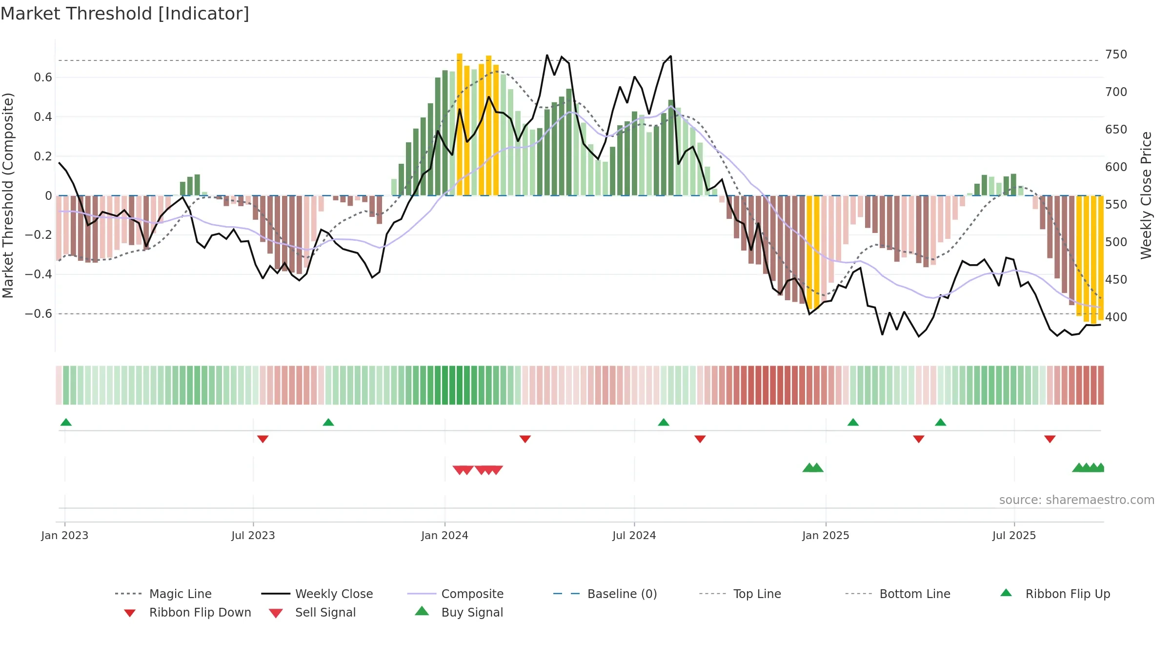 AARTIIND weekly Market Threshold chart, closing 2025-09-22.