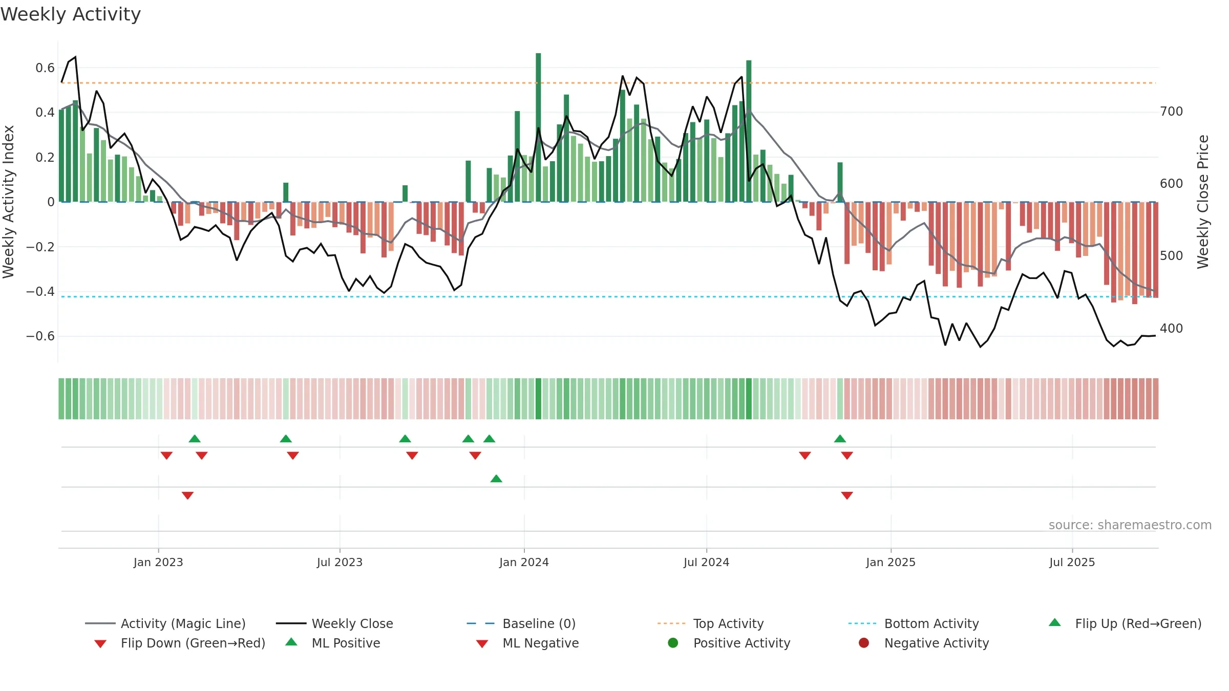 AARTIIND weekly Activity chart, closing 2025-09-22.
