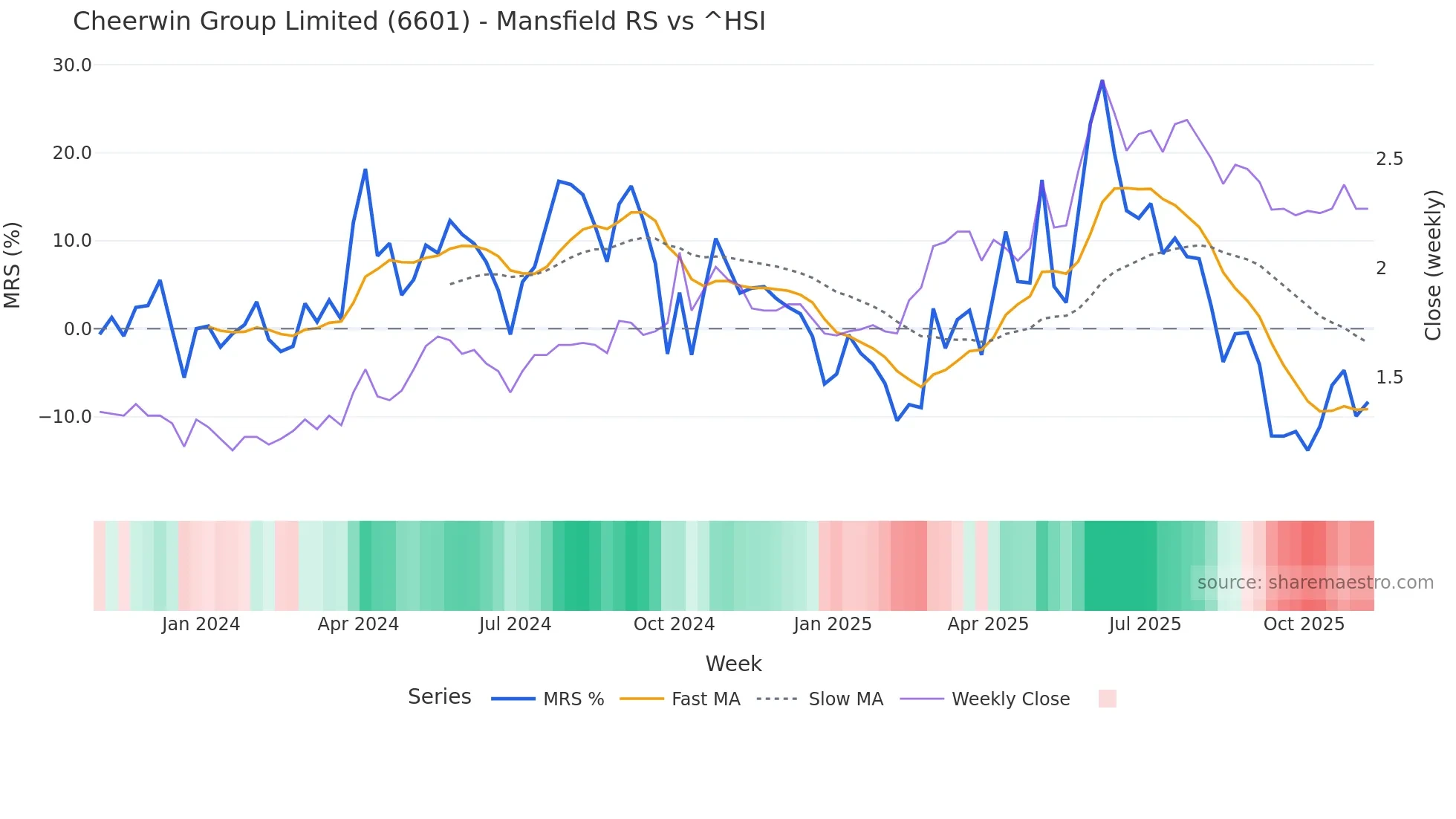6601 Mansfield Relative Strength chart