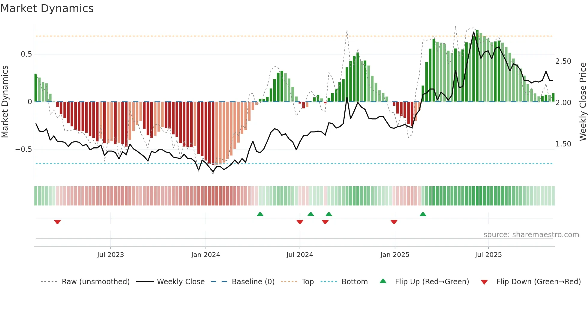 6601 weekly Market Dynamics chart