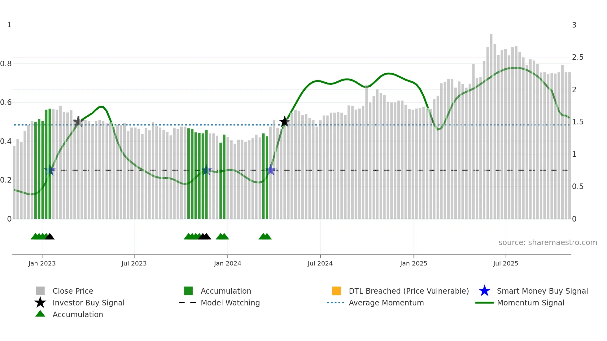 6601 weekly Smart Money chart
